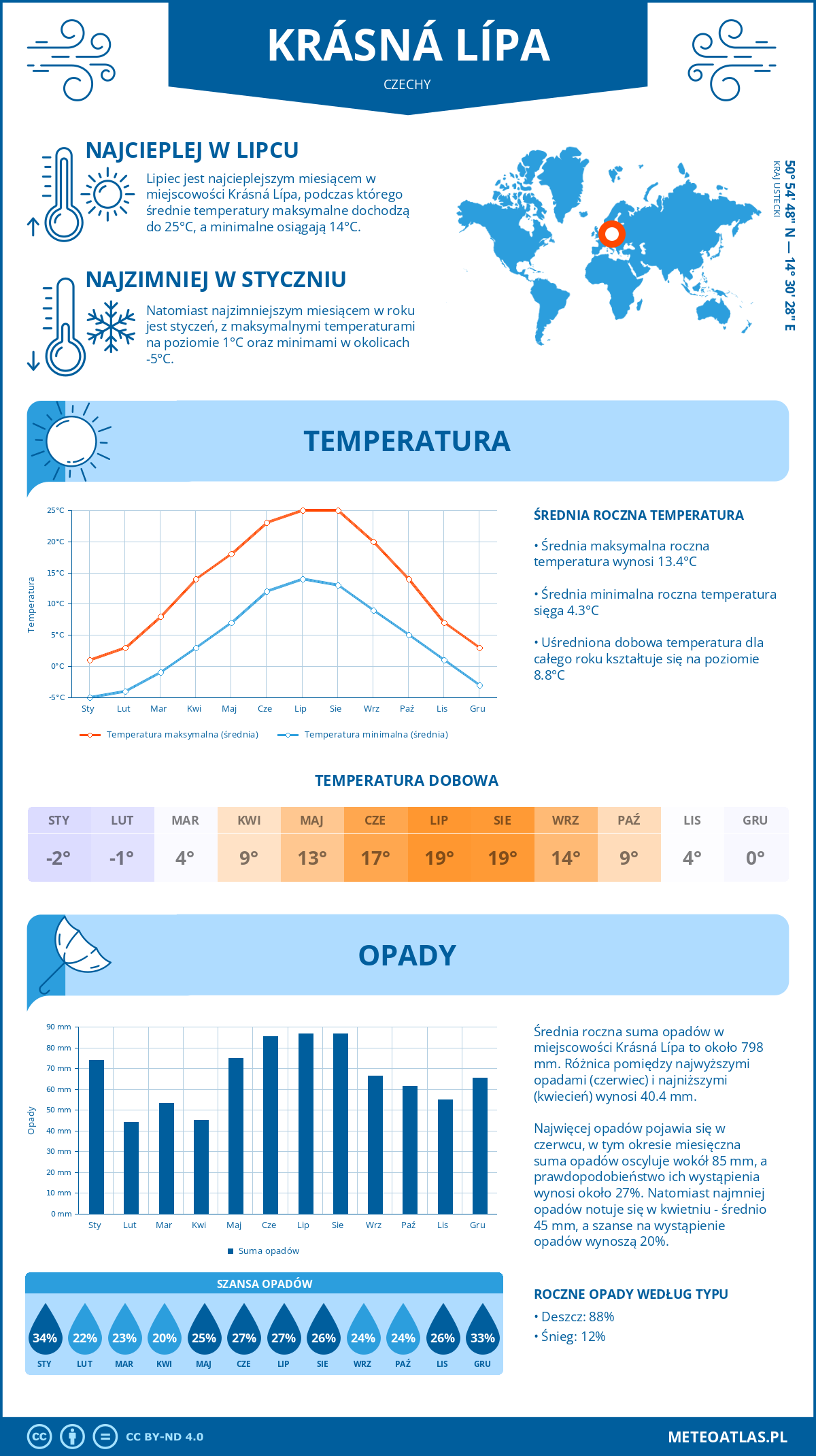 Pogoda Krásná Lípa (Czechy). Temperatura oraz opady.