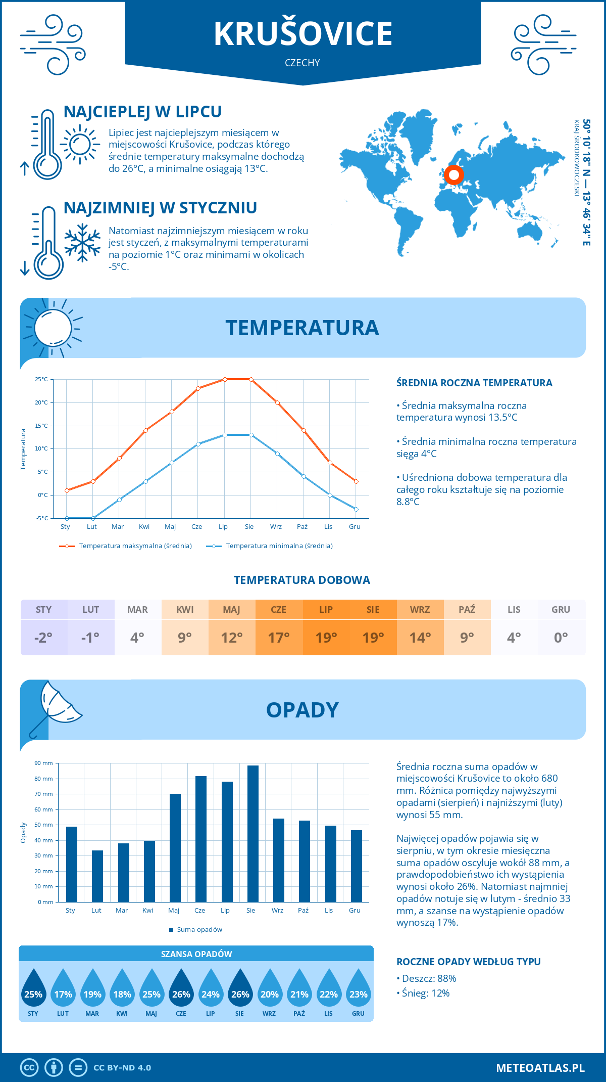 Infografika: Krušovice (Czechy) – miesięczne temperatury i opady z wykresami rocznych trendów pogodowych