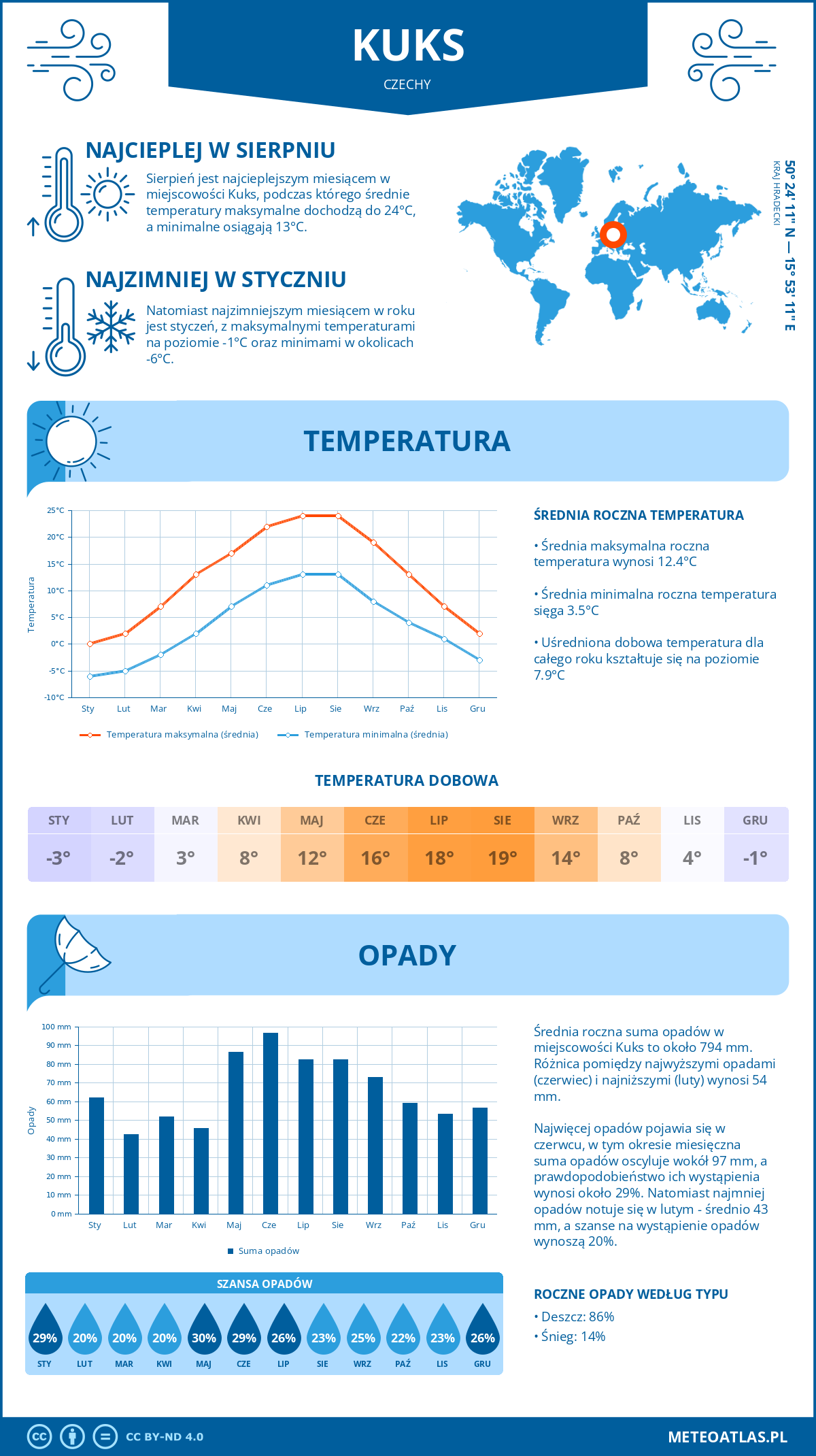 Infografika: Kuks (Czechy) – miesięczne temperatury i opady z wykresami rocznych trendów pogodowych