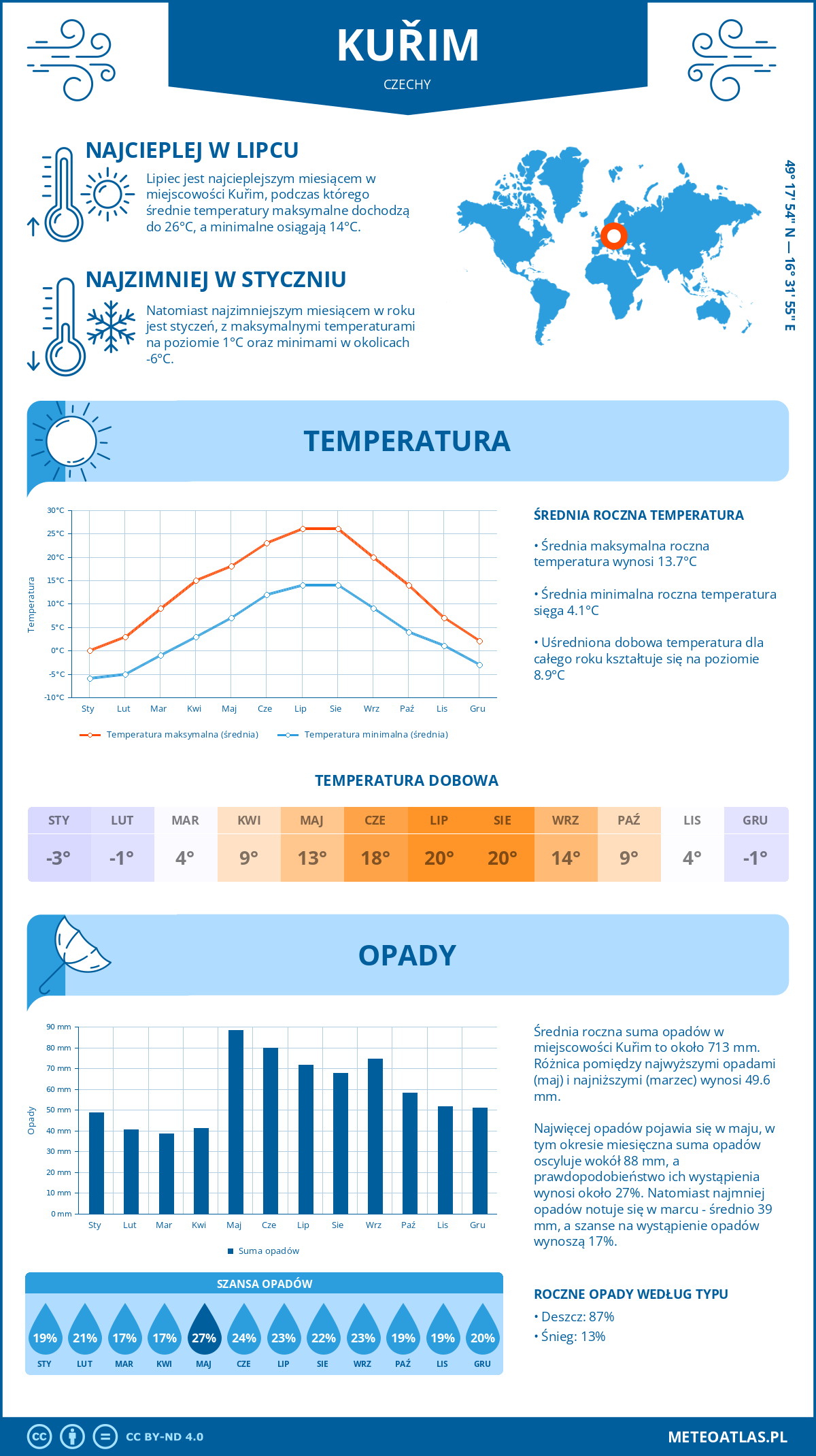 Pogoda Kuřim (Czechy). Temperatura oraz opady.