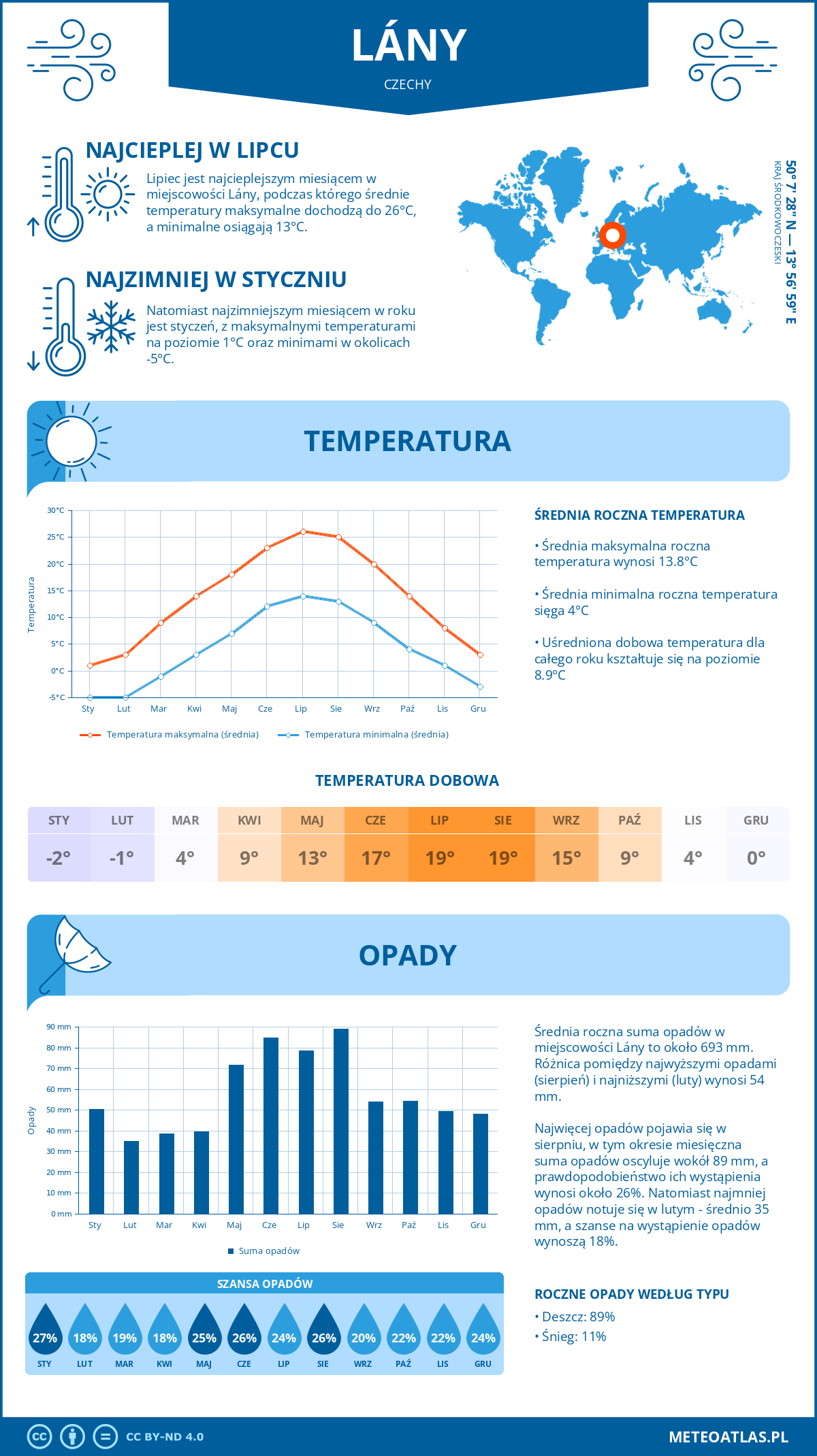 Pogoda Lány (Czechy). Temperatura oraz opady.