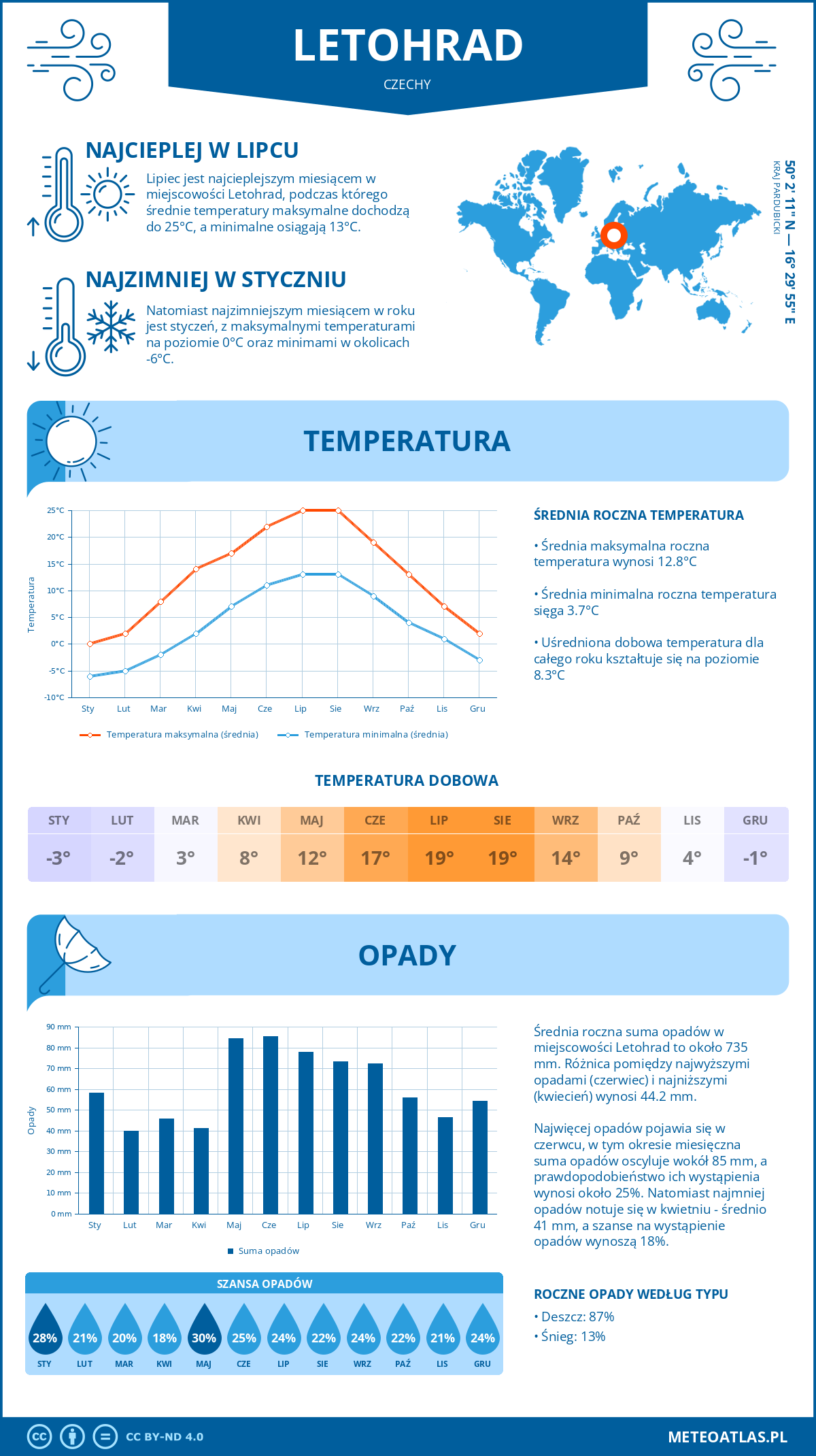 Pogoda Letohrad (Czechy). Temperatura oraz opady.