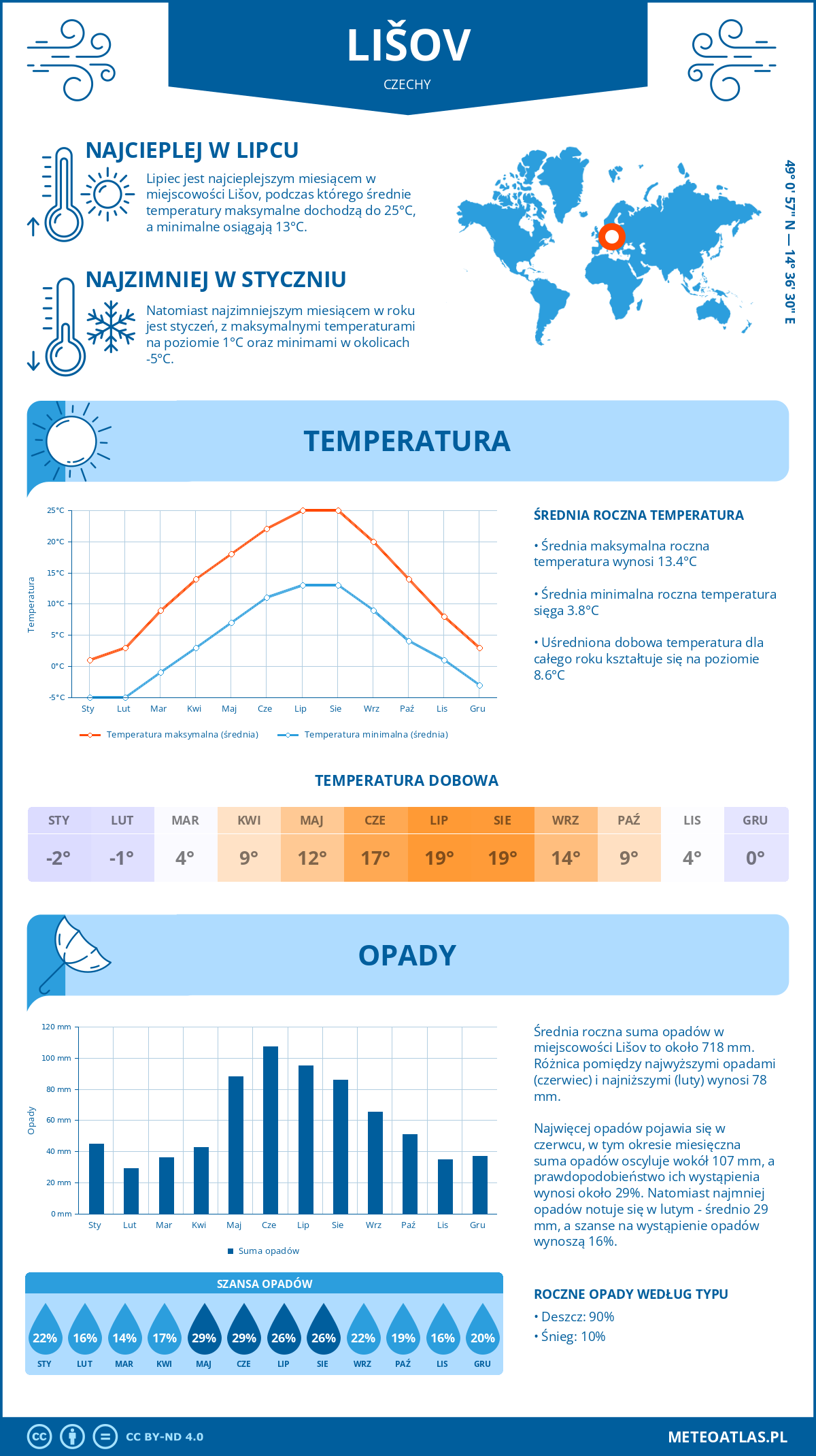 Pogoda Lišov (Czechy). Temperatura oraz opady.