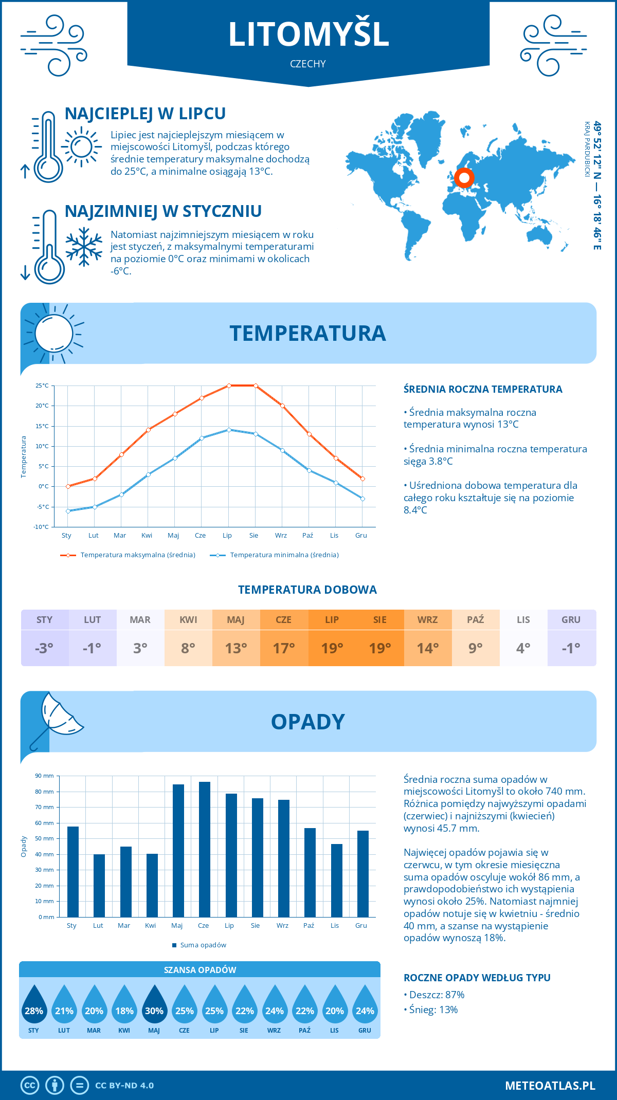 Pogoda Litomyšl (Czechy). Temperatura oraz opady.