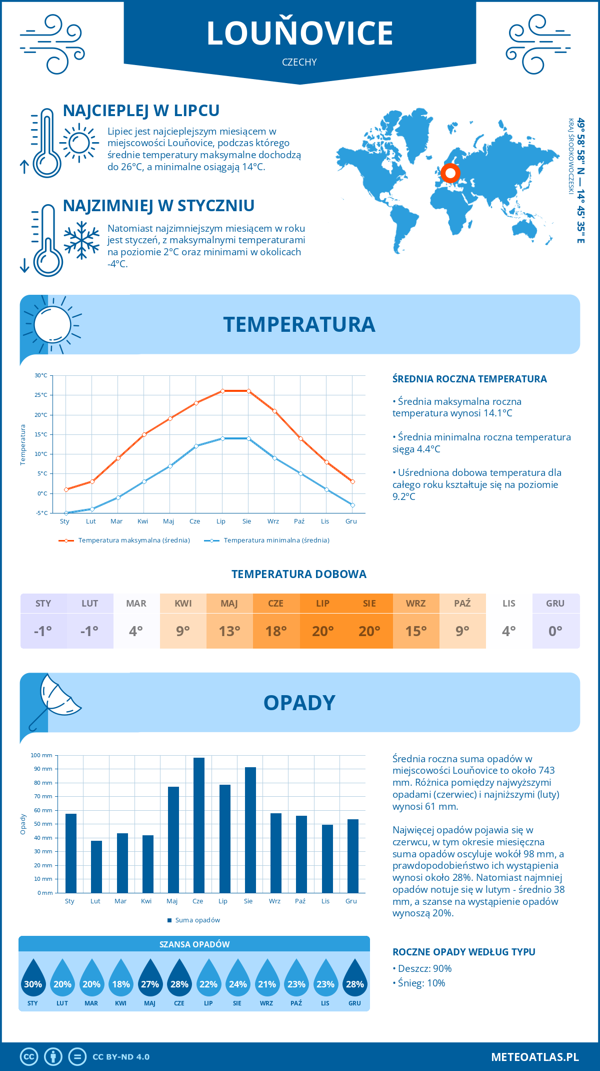 Pogoda Louňovice (Czechy). Temperatura oraz opady.