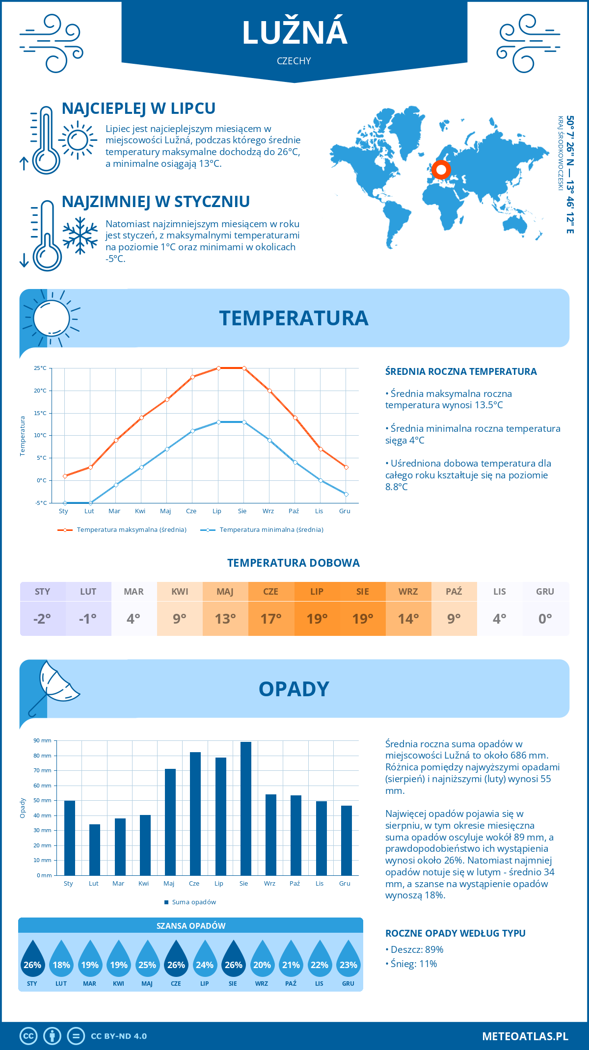 Pogoda Lužná (Czechy). Temperatura oraz opady.