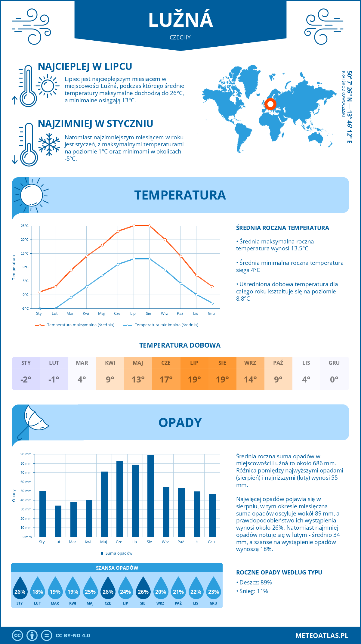 Infografika: Lužná (Czechy) – miesięczne temperatury i opady z wykresami rocznych trendów pogodowych