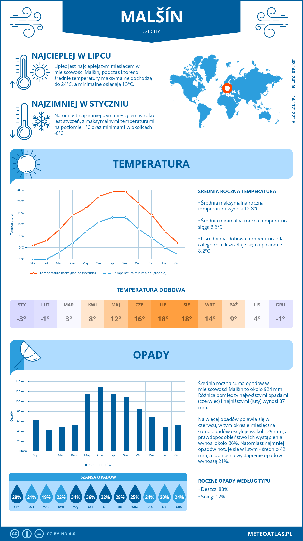 Pogoda Malšín (Czechy). Temperatura oraz opady.