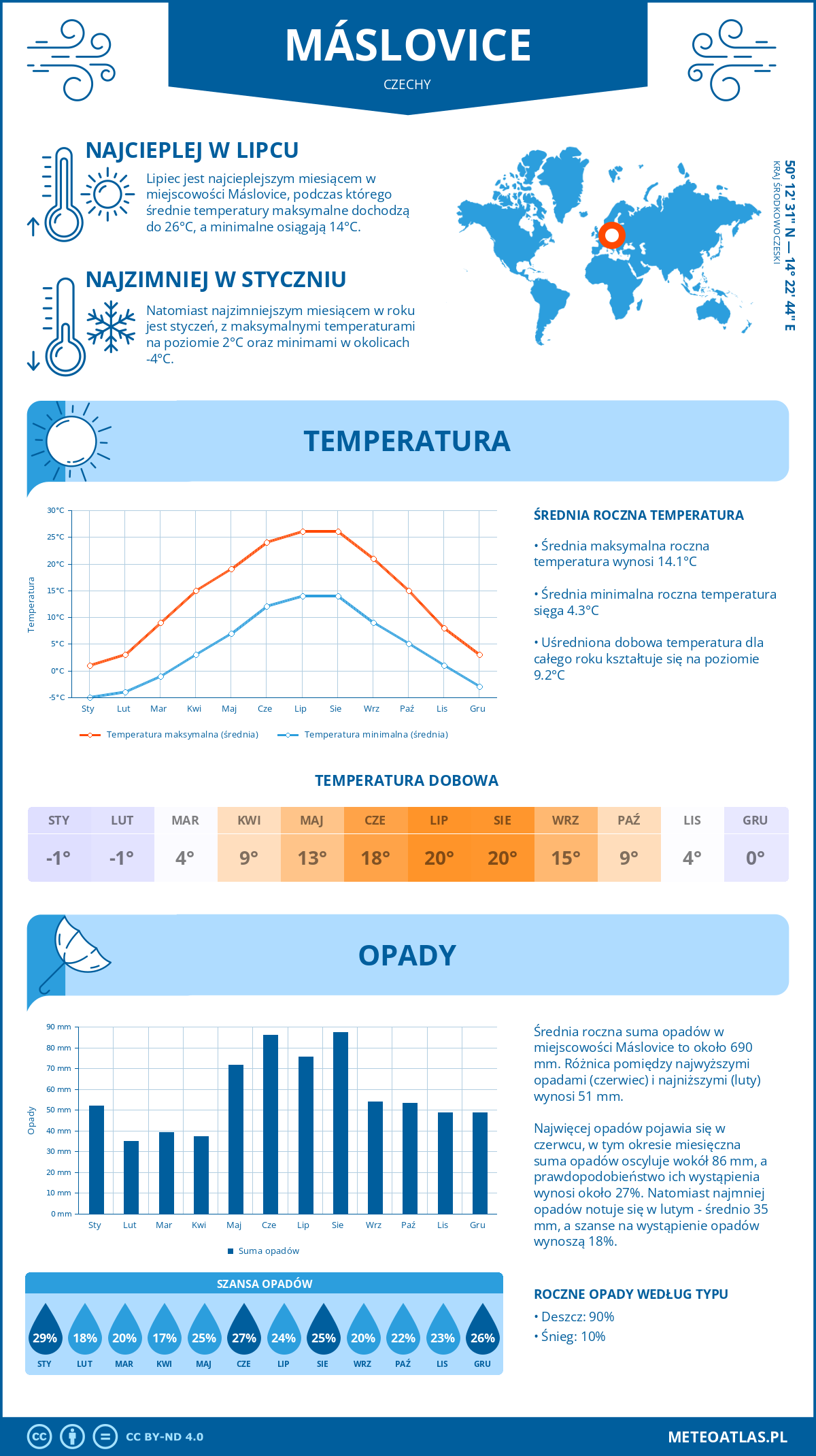 Infografika: Máslovice (Czechy) – miesięczne temperatury i opady z wykresami rocznych trendów pogodowych