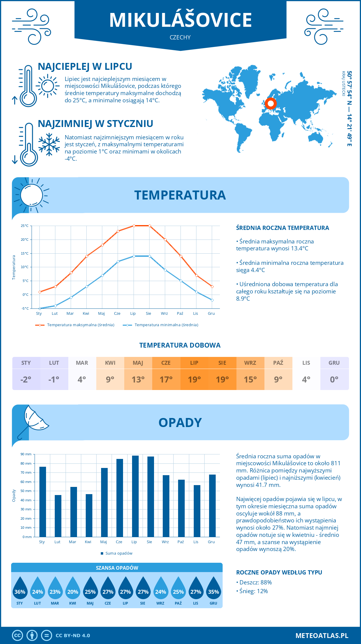 Pogoda Mikulášovice (Czechy). Temperatura oraz opady.