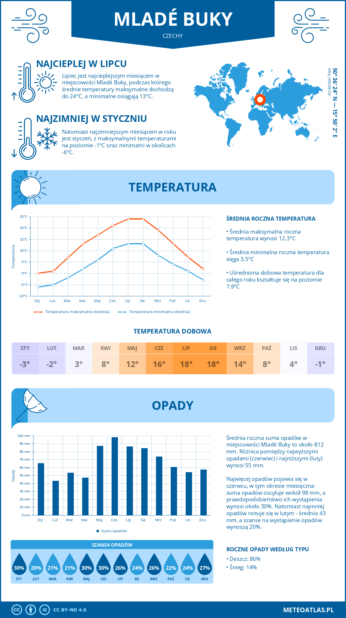 Pogoda Mladé Buky (Czechy). Temperatura oraz opady.