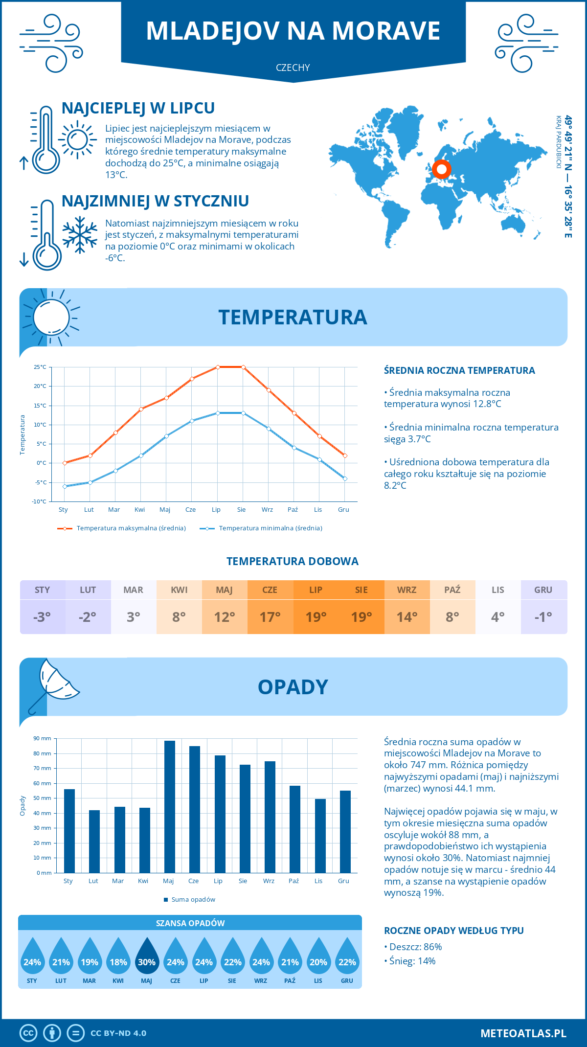 Pogoda Mladejov na Morave (Czechy). Temperatura oraz opady.