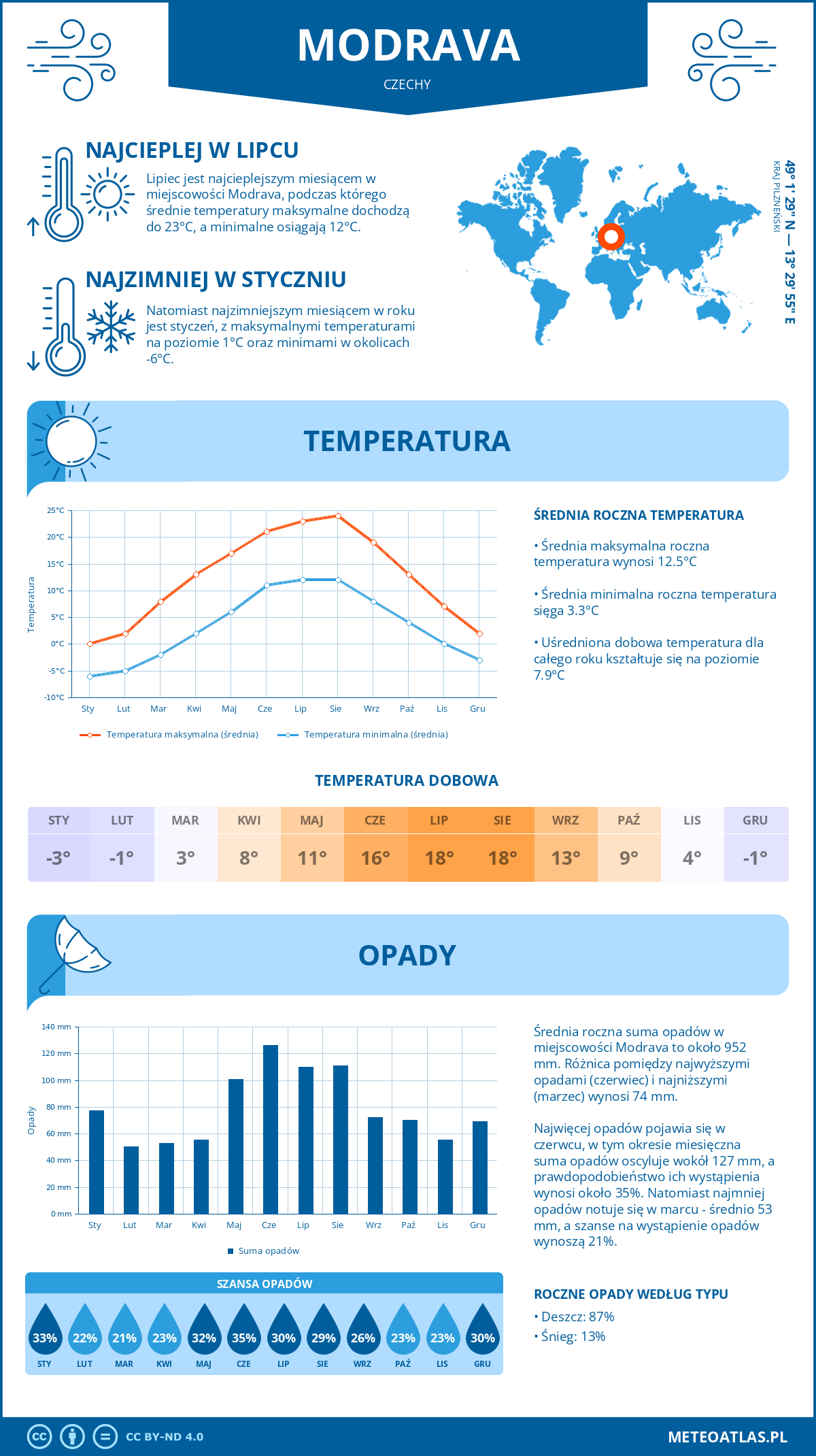 Infografika: Modrava (Czechy) – miesięczne temperatury i opady z wykresami rocznych trendów pogodowych