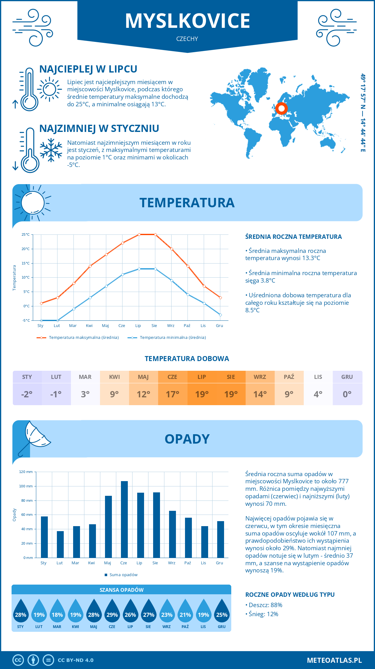 Infografika: Myslkovice (Czechy) – miesięczne temperatury i opady z wykresami rocznych trendów pogodowych