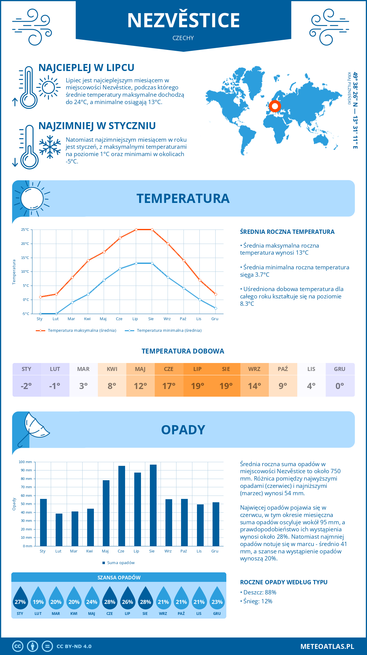 Pogoda Nezvěstice (Czechy). Temperatura oraz opady.