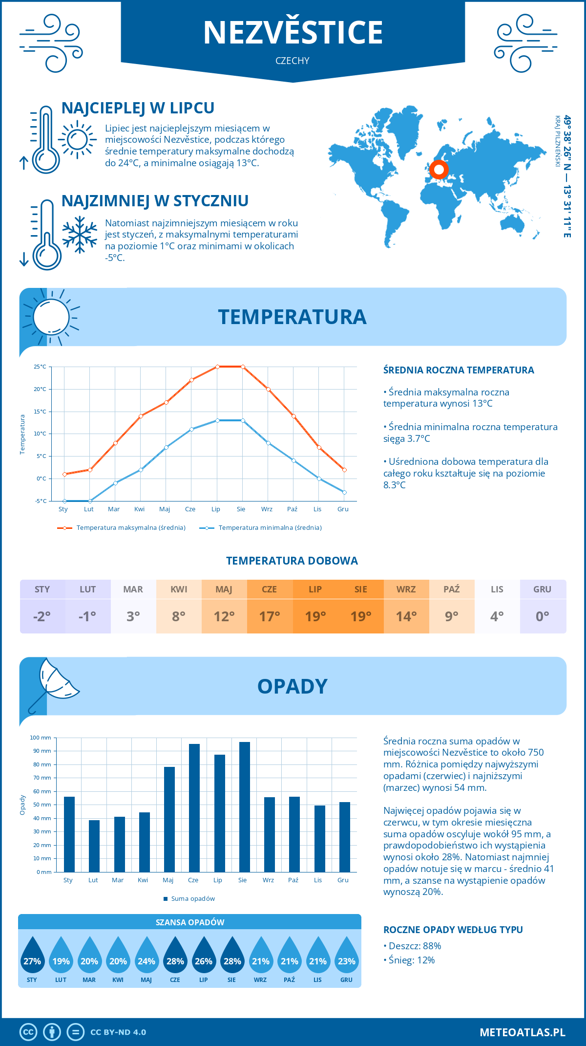 Infografika: Nezvěstice (Czechy) – miesięczne temperatury i opady z wykresami rocznych trendów pogodowych