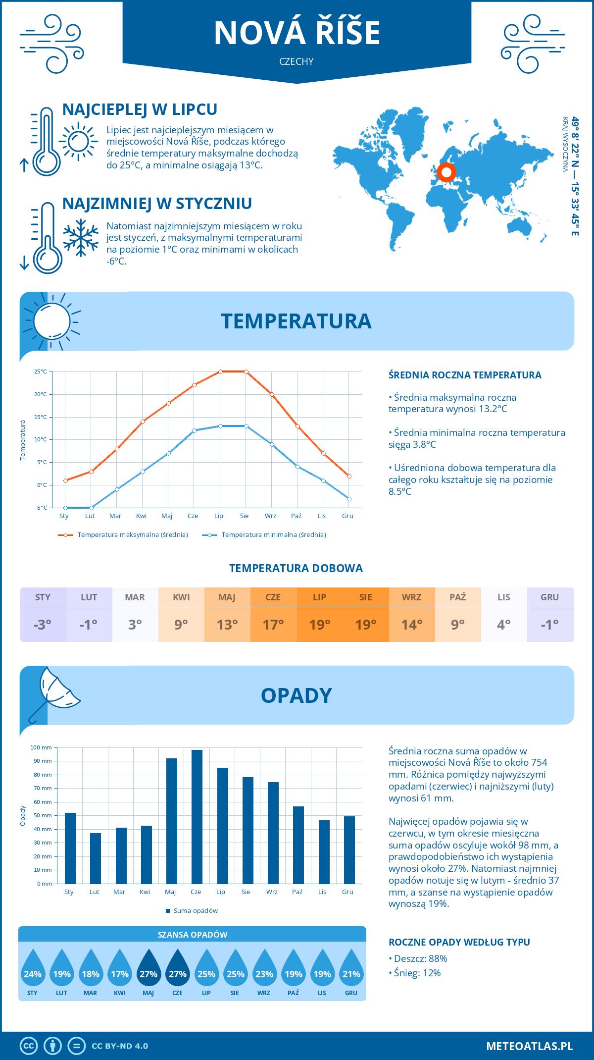 Pogoda Nová Říše (Czechy). Temperatura oraz opady.