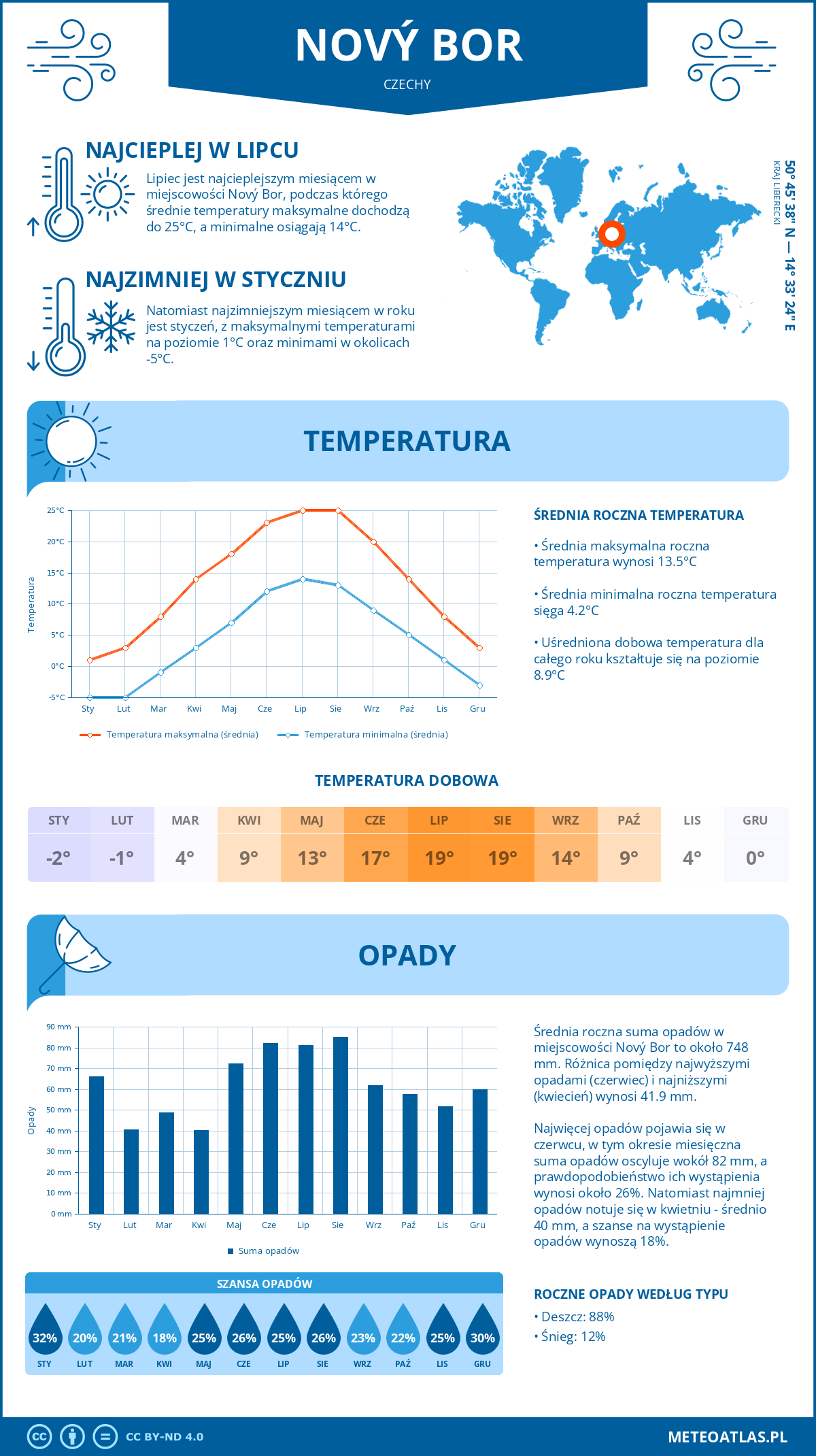 Infografika: Nový Bor (Czechy) – miesięczne temperatury i opady z wykresami rocznych trendów pogodowych