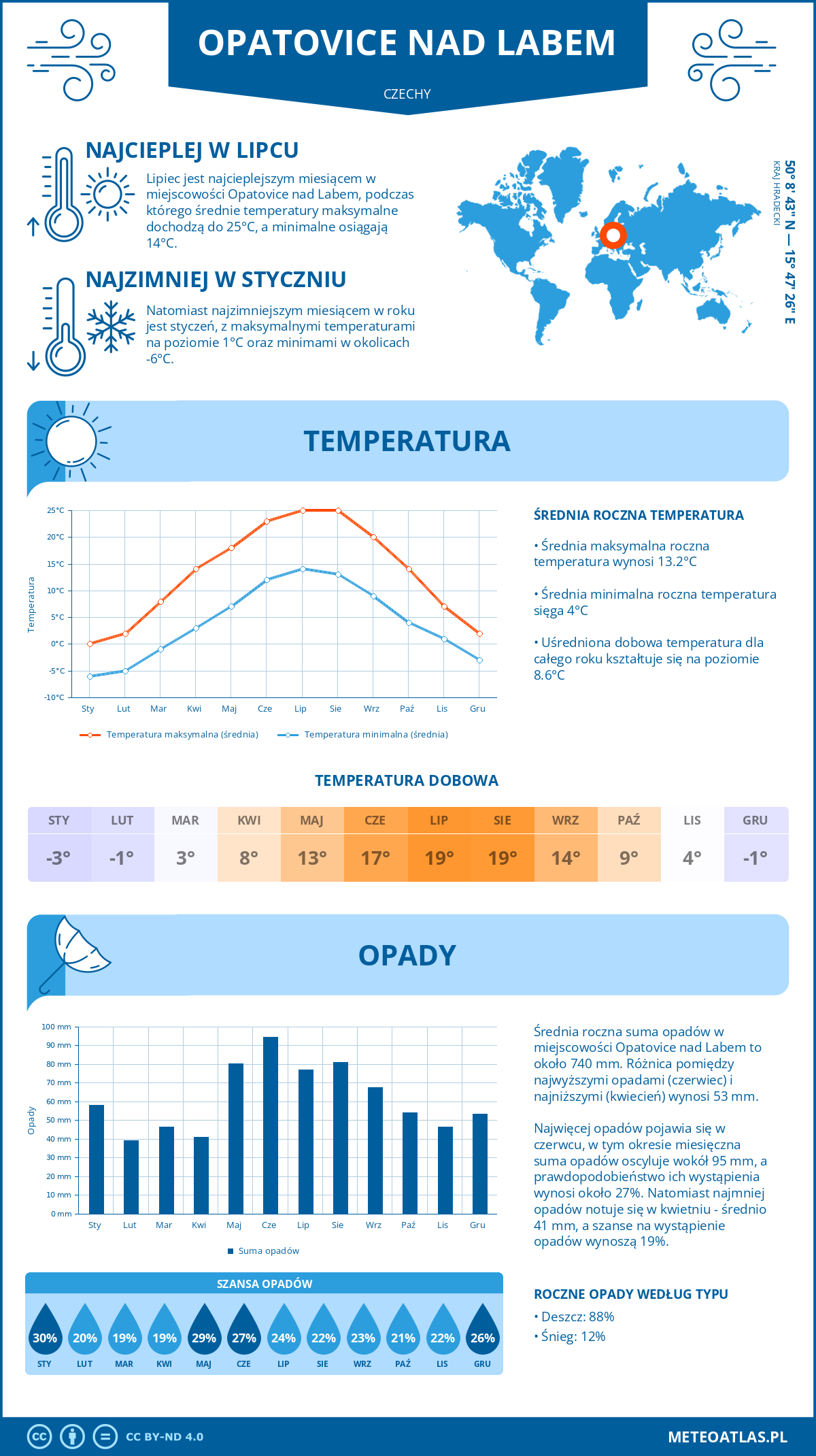 Infografika: Opatovice nad Labem (Czechy) – miesięczne temperatury i opady z wykresami rocznych trendów pogodowych