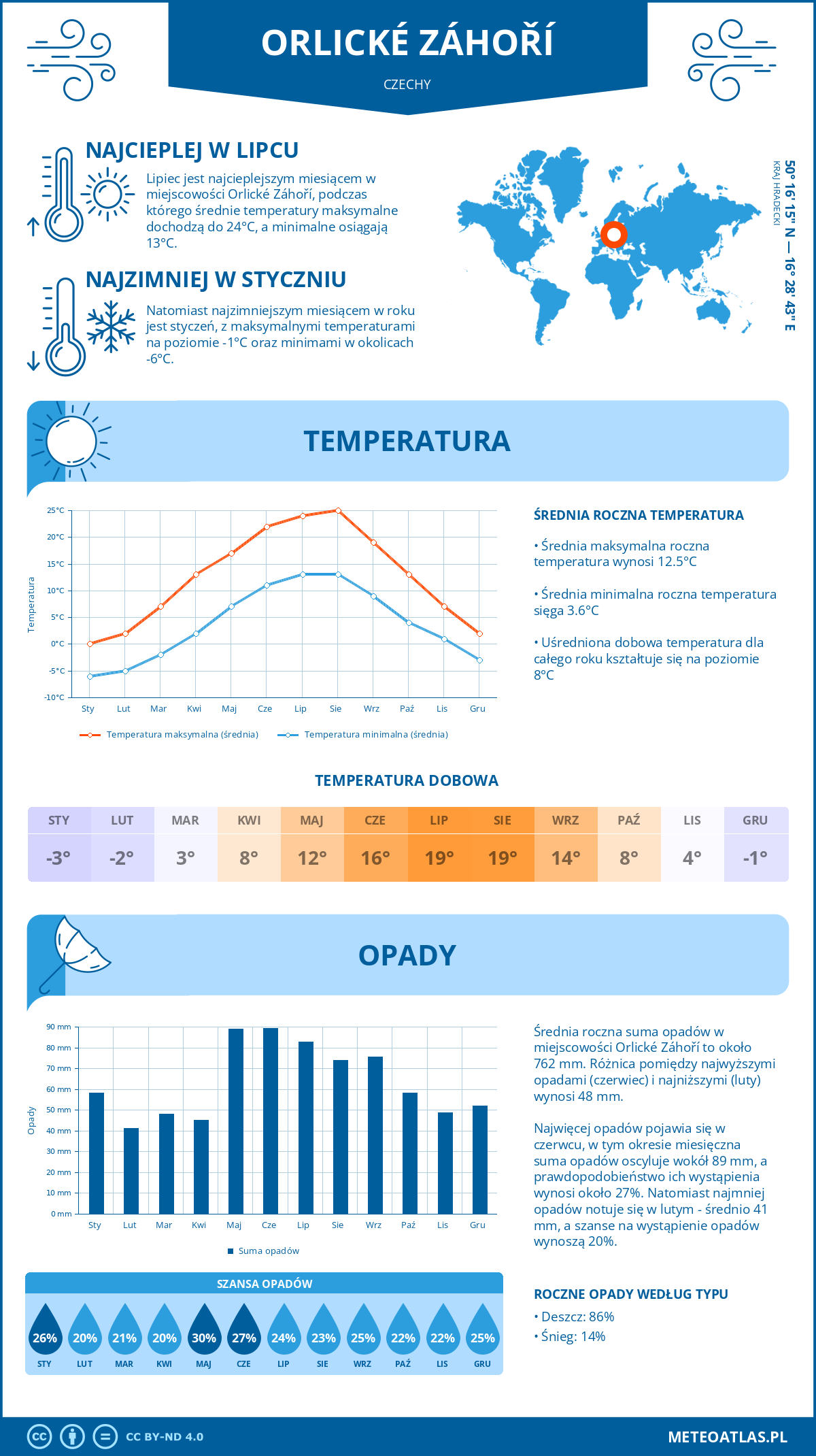 Pogoda Orlické Záhoří (Czechy). Temperatura oraz opady.