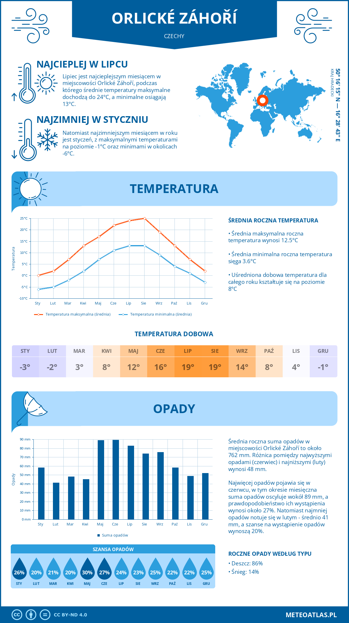 Infografika: Orlické Záhoří (Czechy) – miesięczne temperatury i opady z wykresami rocznych trendów pogodowych