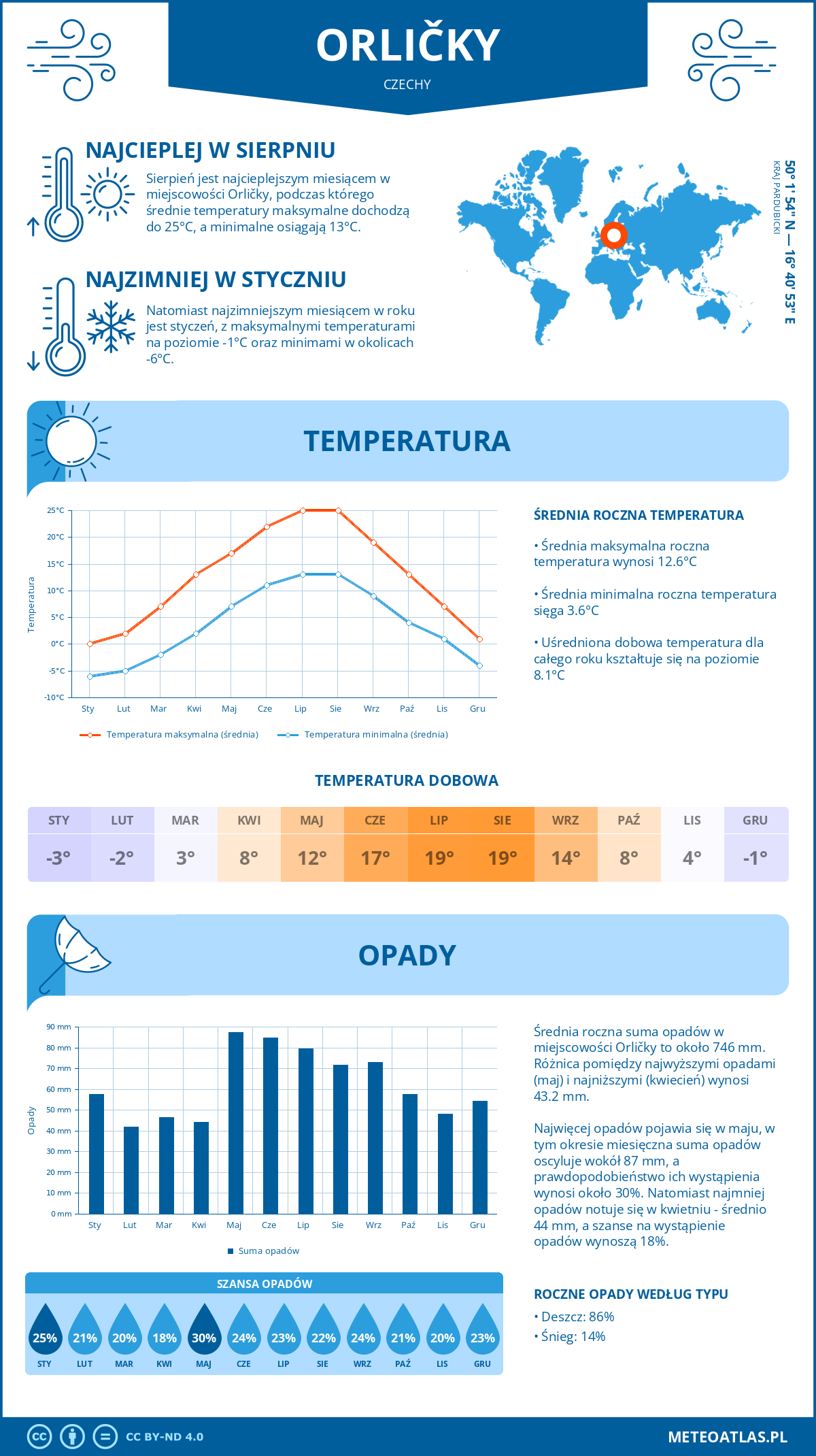 Pogoda Orličky (Czechy). Temperatura oraz opady.