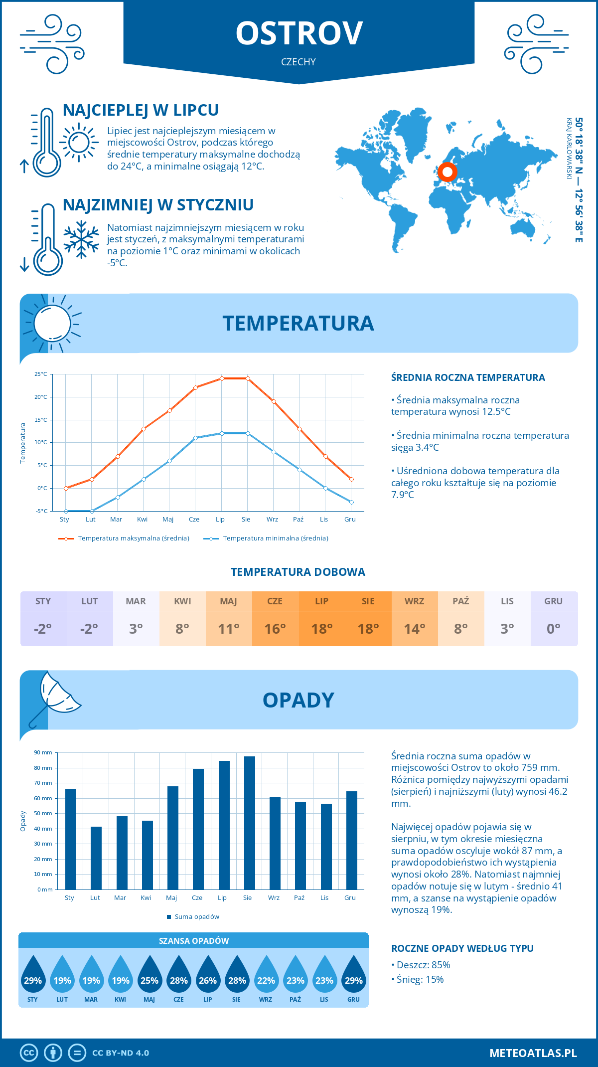 Infografika: Ostrov (Czechy) – miesięczne temperatury i opady z wykresami rocznych trendów pogodowych