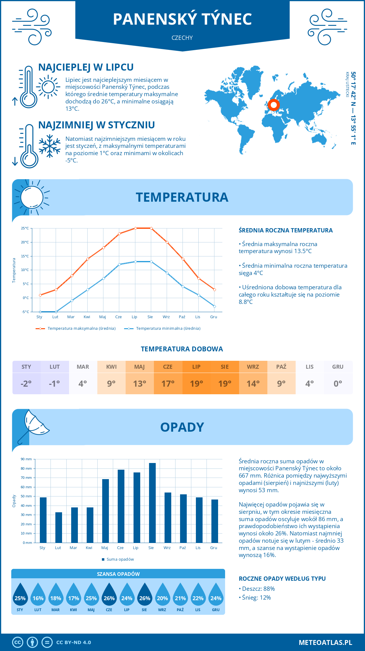 Pogoda Panenský Týnec (Czechy). Temperatura oraz opady.