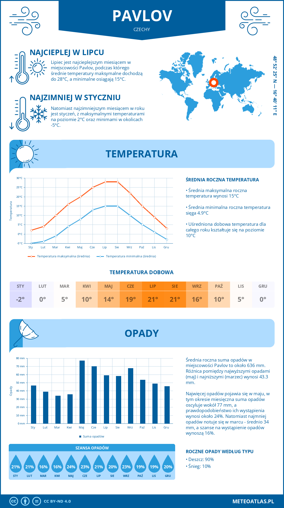 Pogoda Pavlov (Czechy). Temperatura oraz opady.
