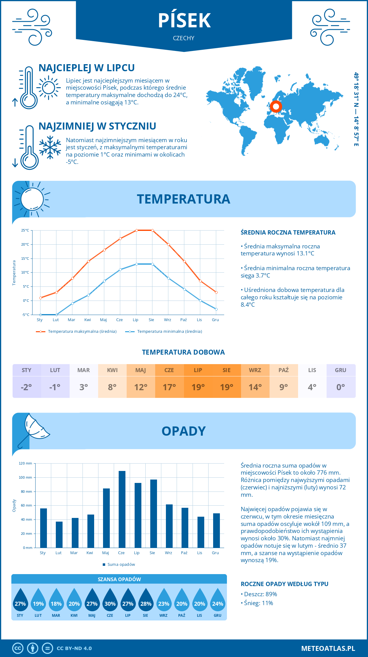 Pogoda Písek (Czechy). Temperatura oraz opady.