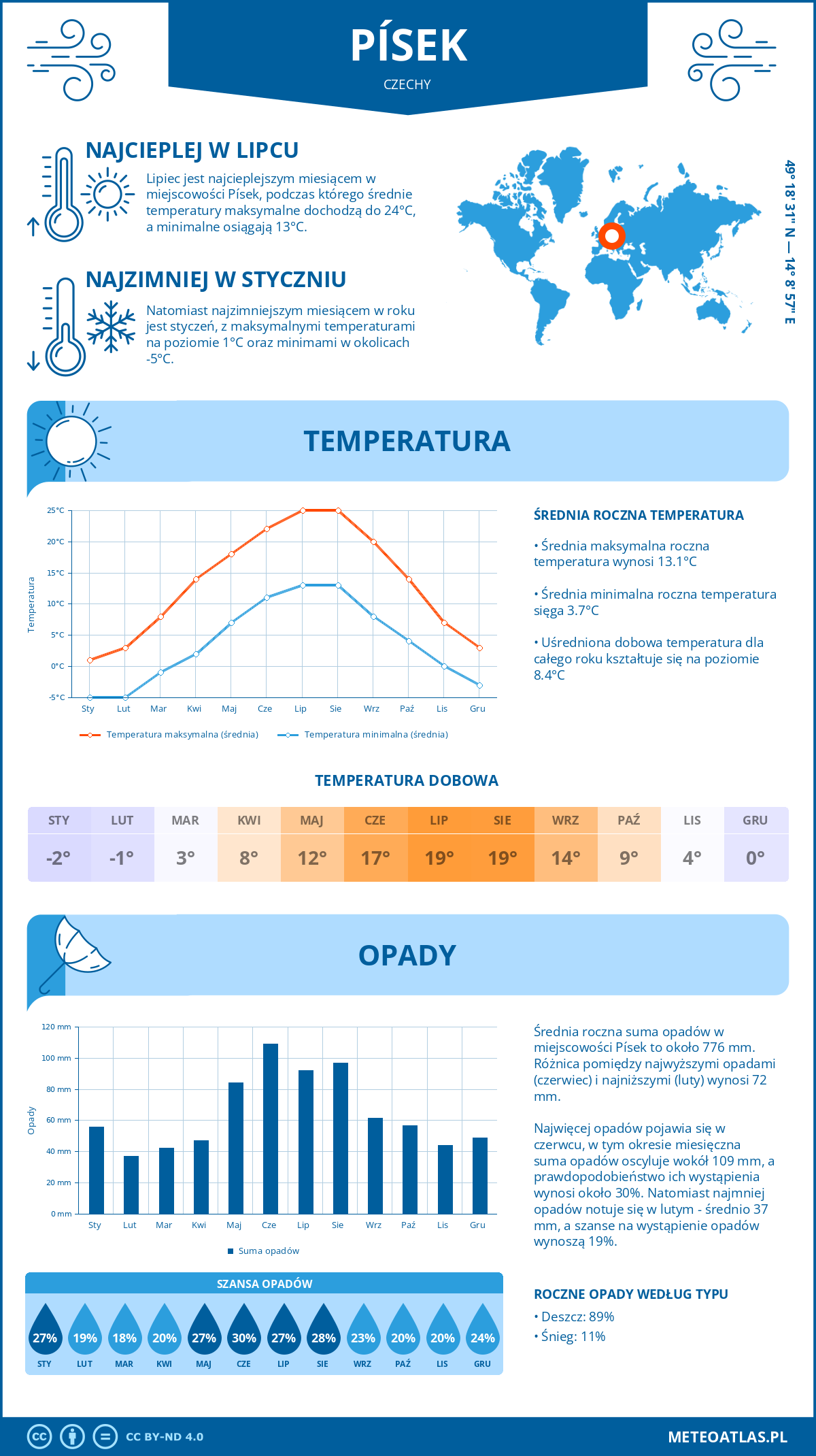 Infografika: Písek (Czechy) – miesięczne temperatury i opady z wykresami rocznych trendów pogodowych