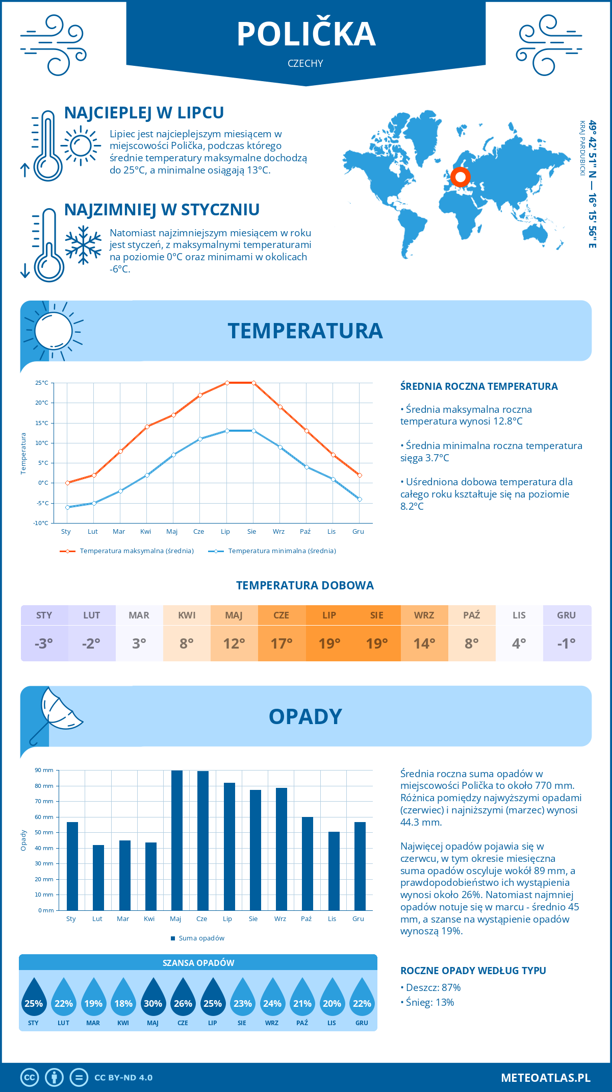 Pogoda Polička (Czechy). Temperatura oraz opady.