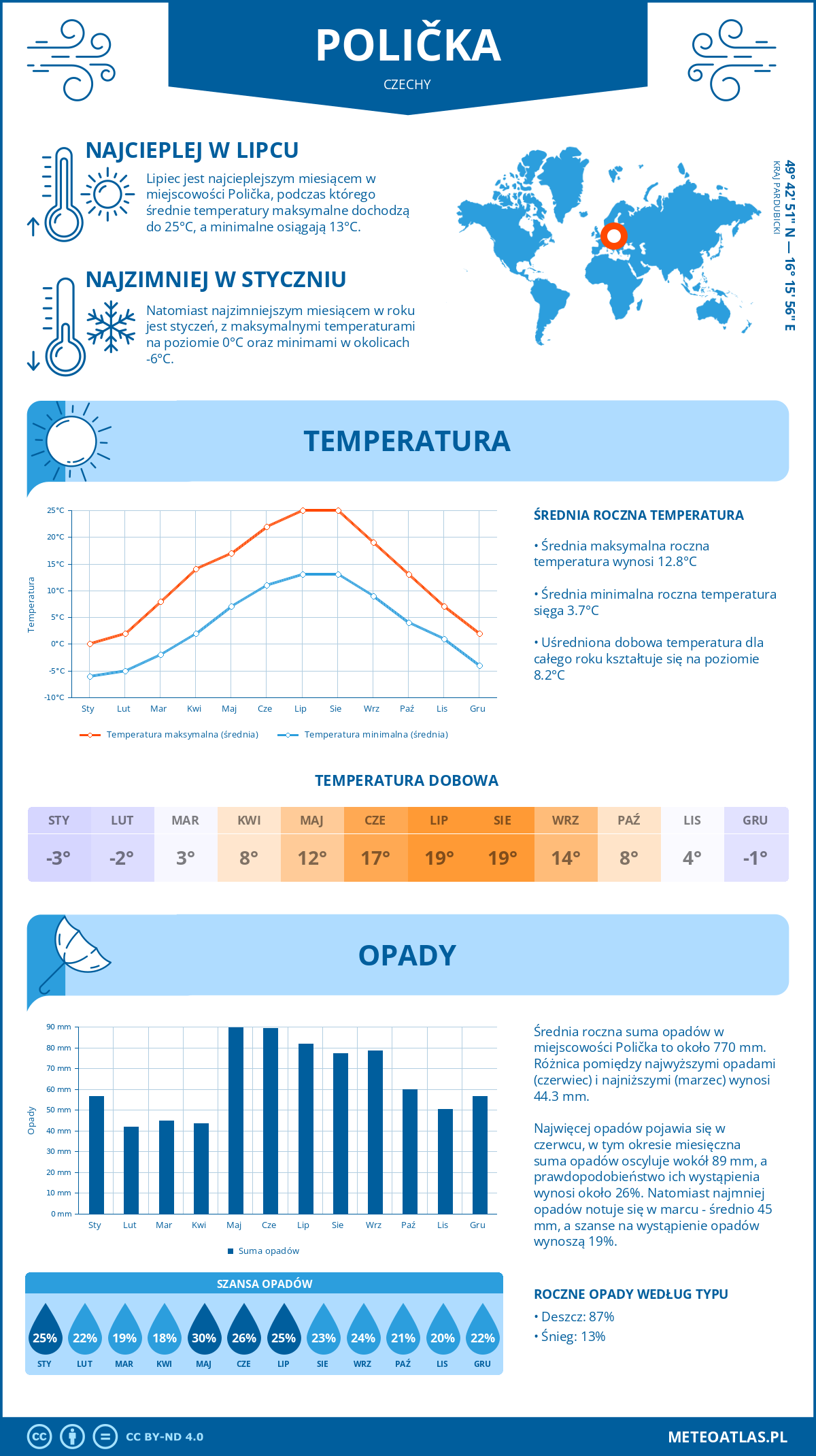 Infografika: Polička (Czechy) – miesięczne temperatury i opady z wykresami rocznych trendów pogodowych