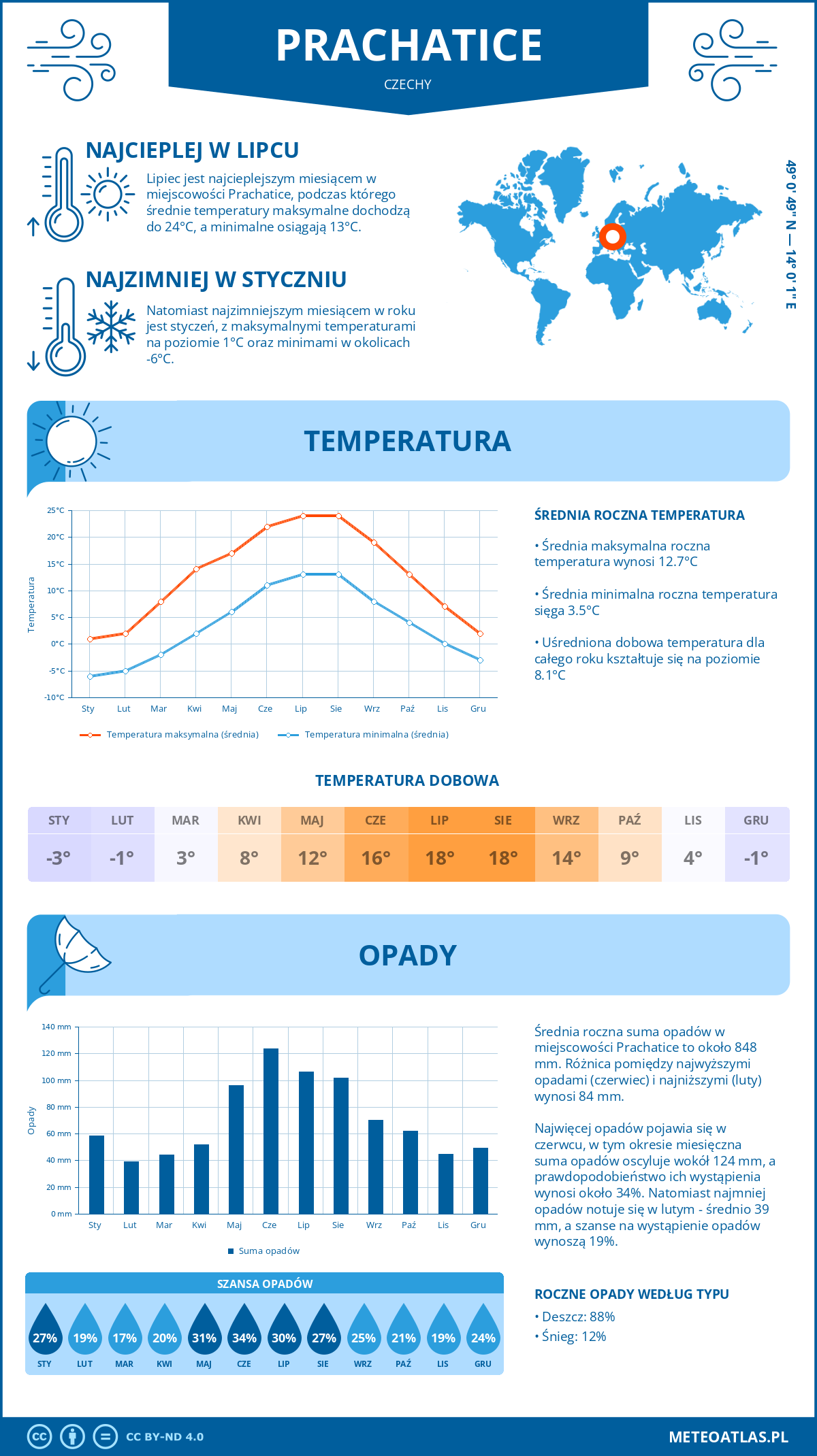 Pogoda Prachatice (Czechy). Temperatura oraz opady.