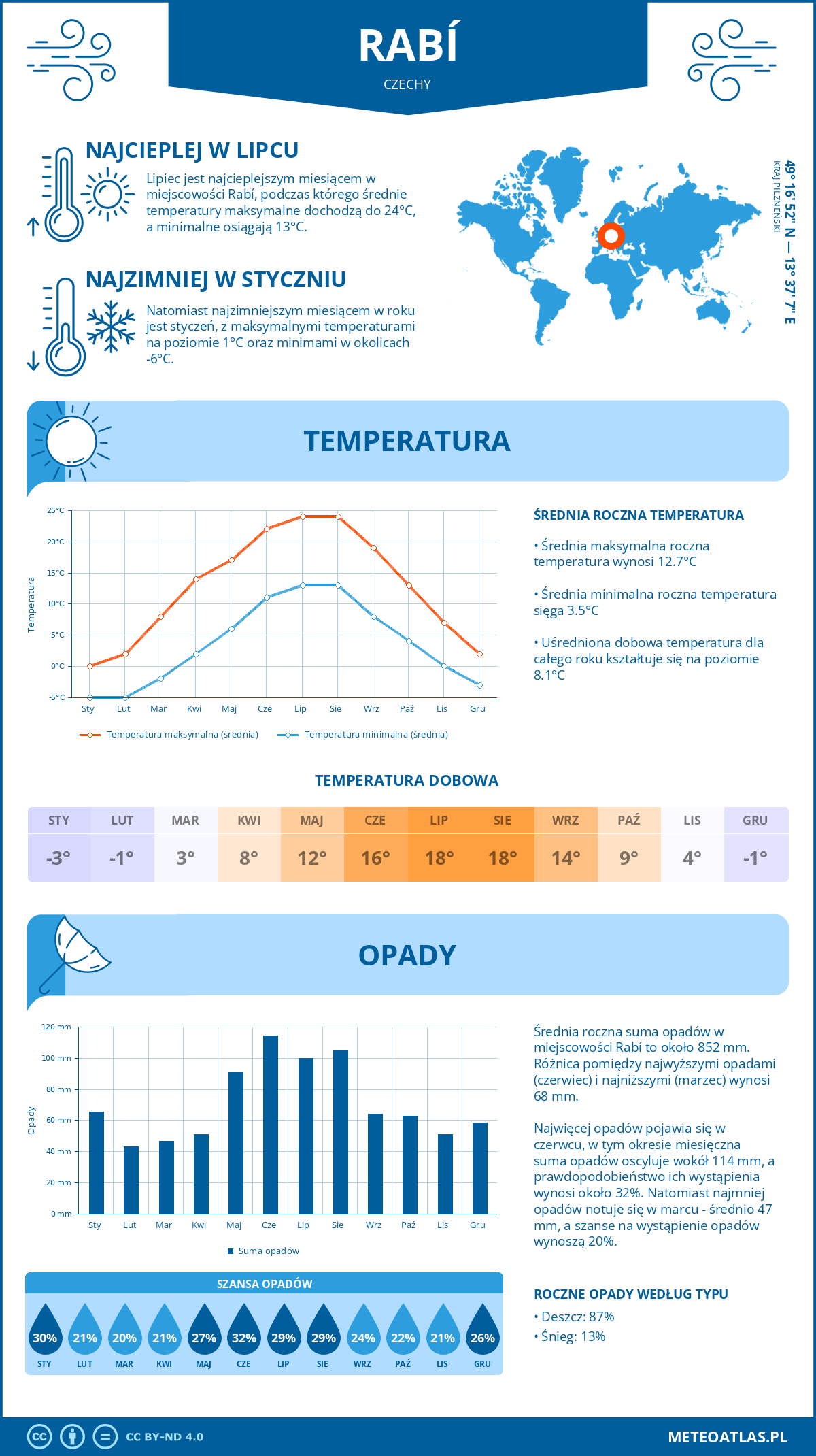 Pogoda Rabí (Czechy). Temperatura oraz opady.