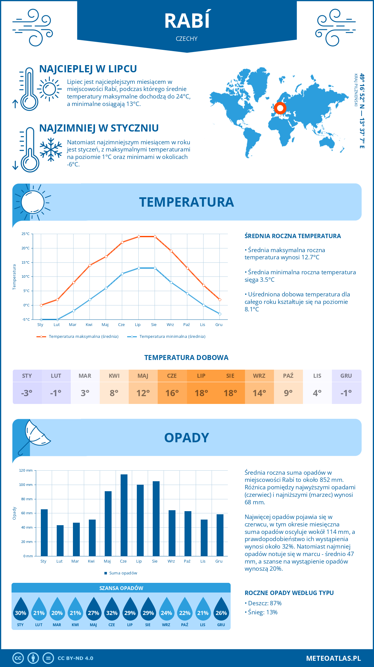 Infografika: Rabí (Czechy) – miesięczne temperatury i opady z wykresami rocznych trendów pogodowych