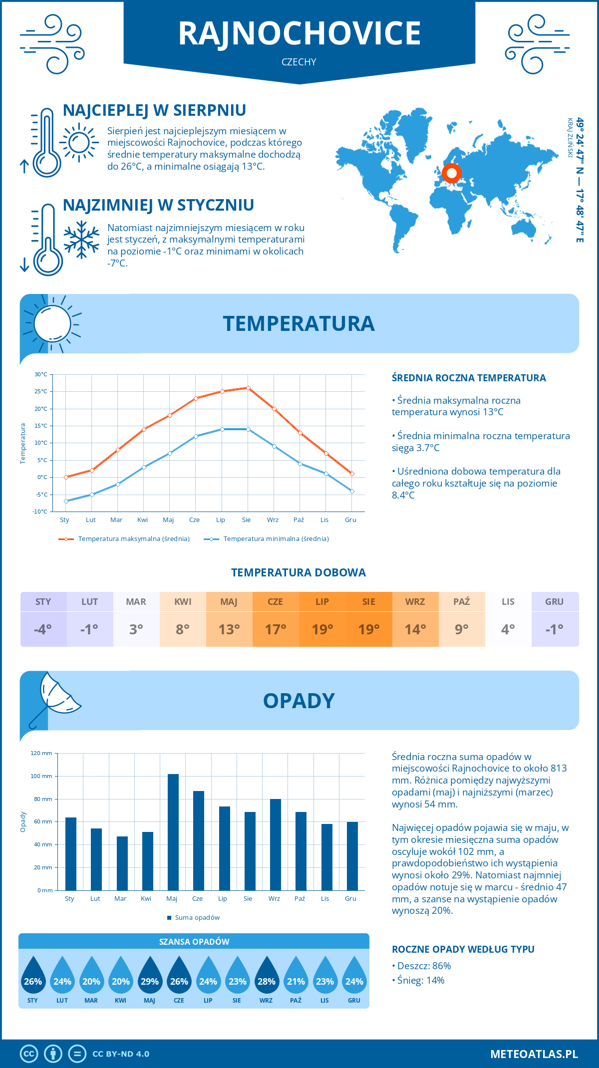 Infografika: Rajnochovice (Czechy) – miesięczne temperatury i opady z wykresami rocznych trendów pogodowych