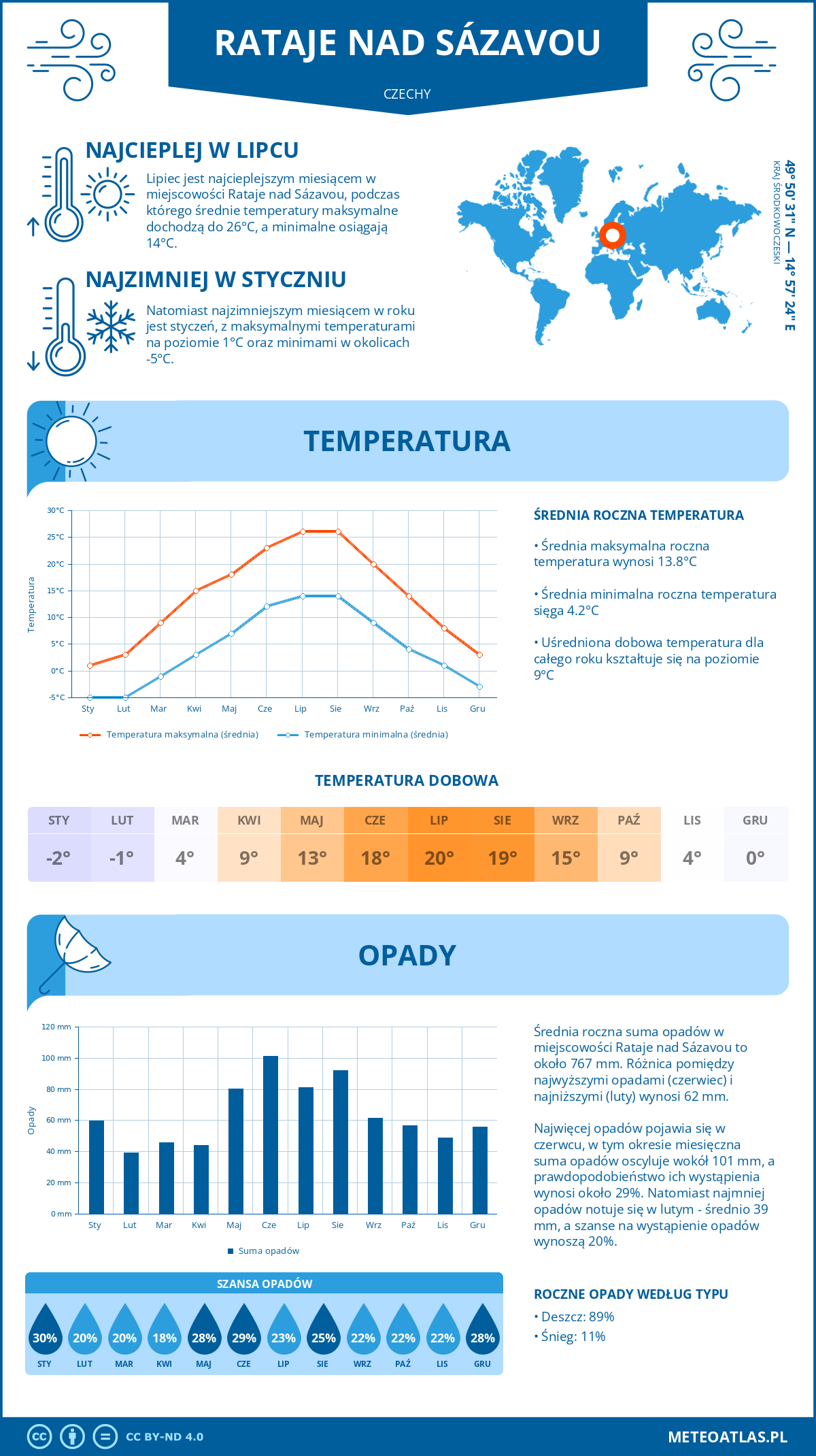 Infografika: Rataje nad Sázavou (Czechy) – miesięczne temperatury i opady z wykresami rocznych trendów pogodowych