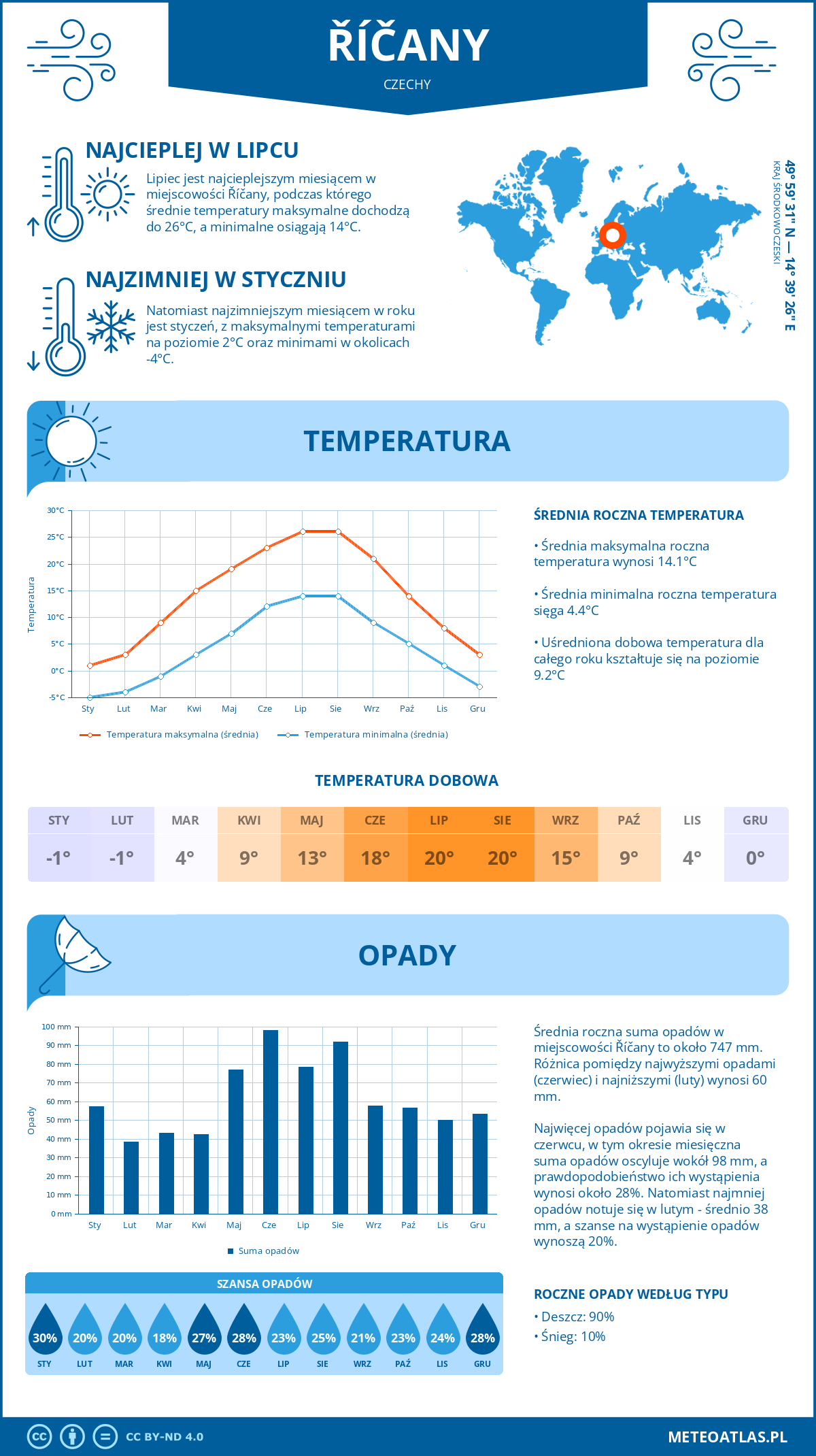 Pogoda Říčany (Czechy). Temperatura oraz opady.