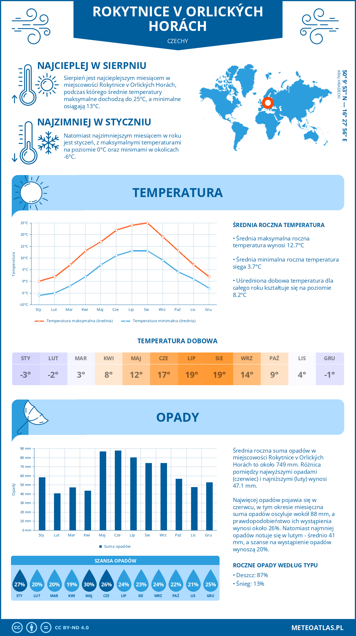 Pogoda Rokytnice v Orlických Horách (Czechy). Temperatura oraz opady.