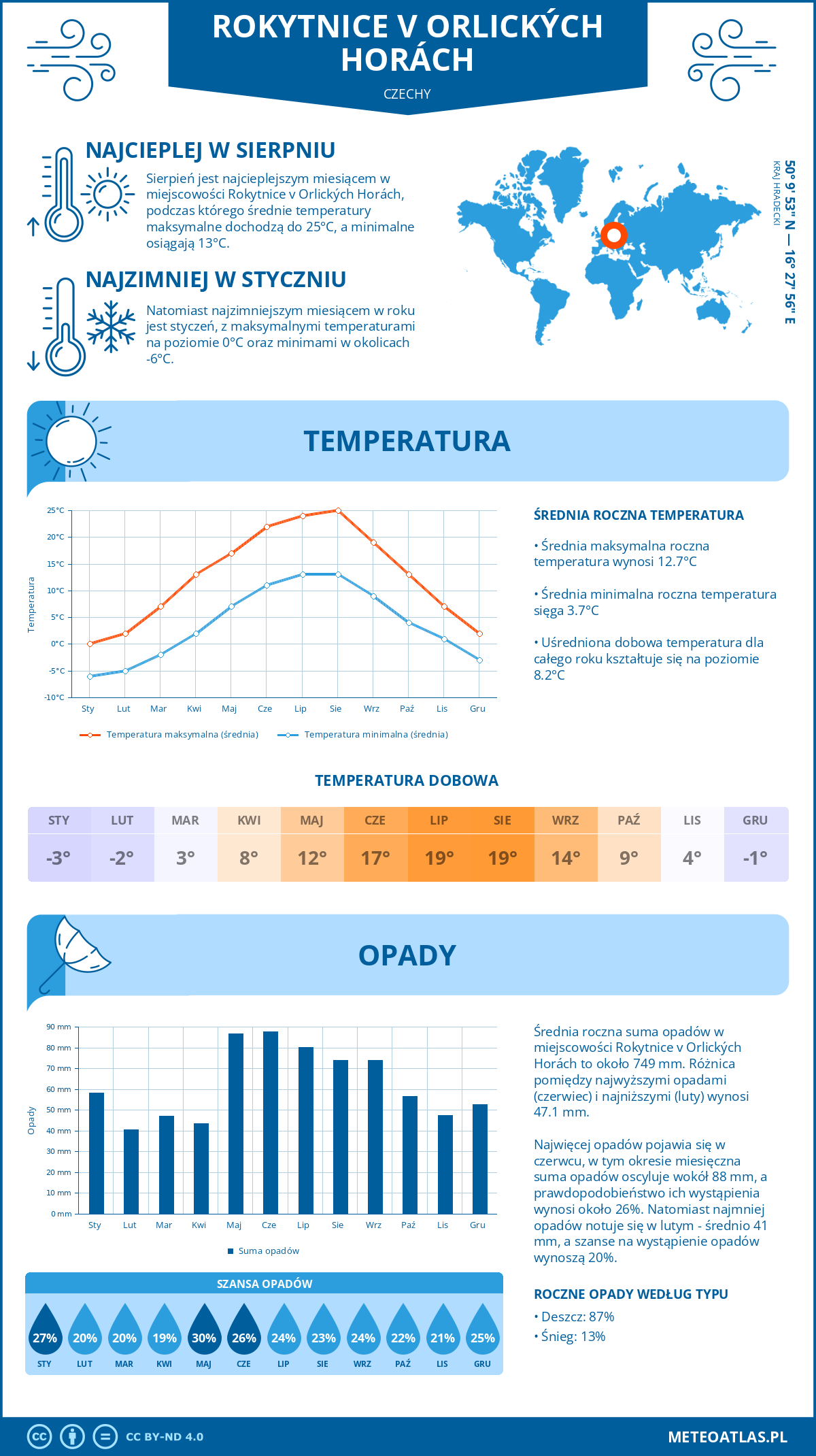 Infografika: Rokytnice v Orlických Horách (Czechy) – miesięczne temperatury i opady z wykresami rocznych trendów pogodowych