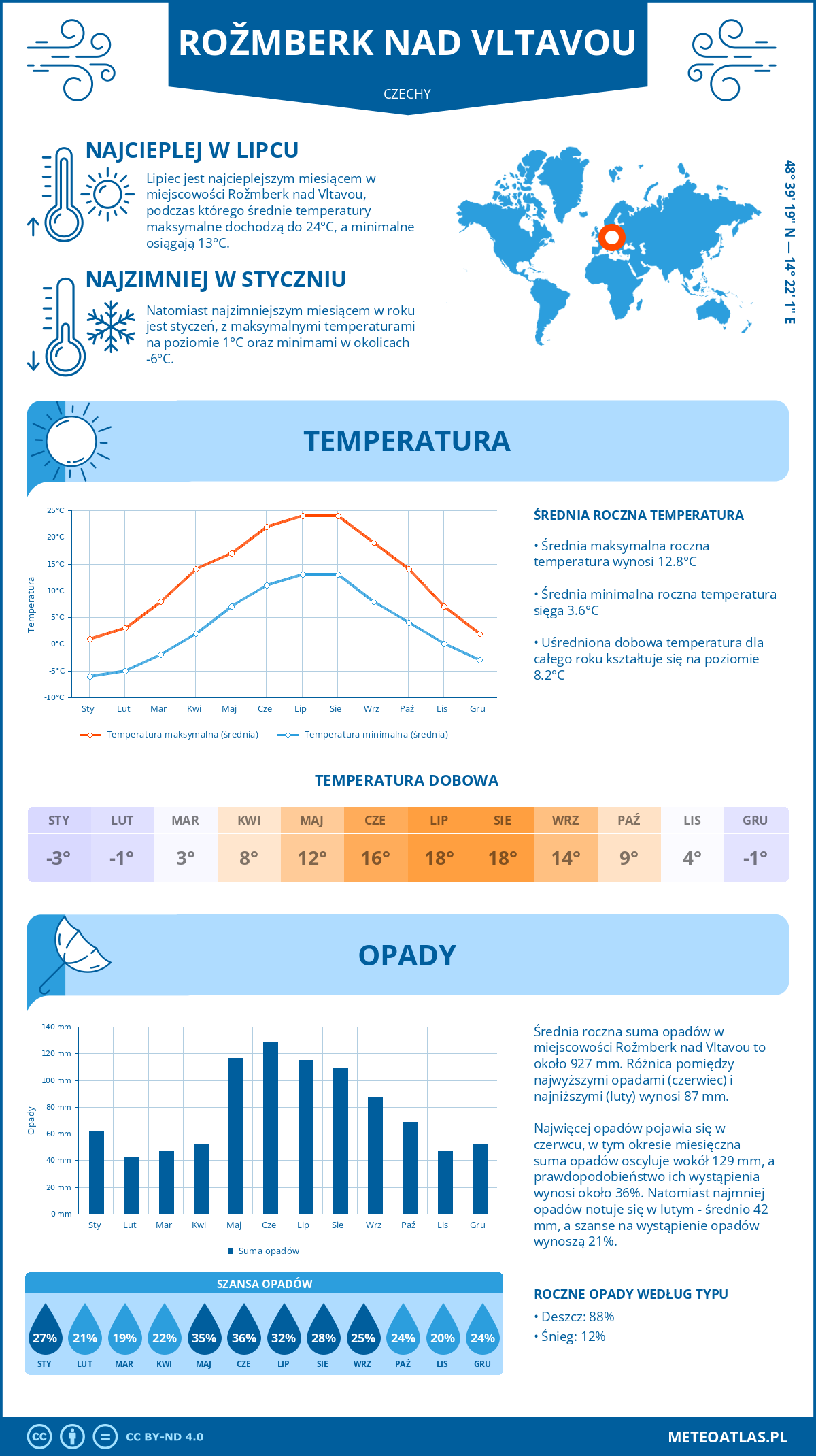 Infografika: Rožmberk nad Vltavou (Czechy) – miesięczne temperatury i opady z wykresami rocznych trendów pogodowych