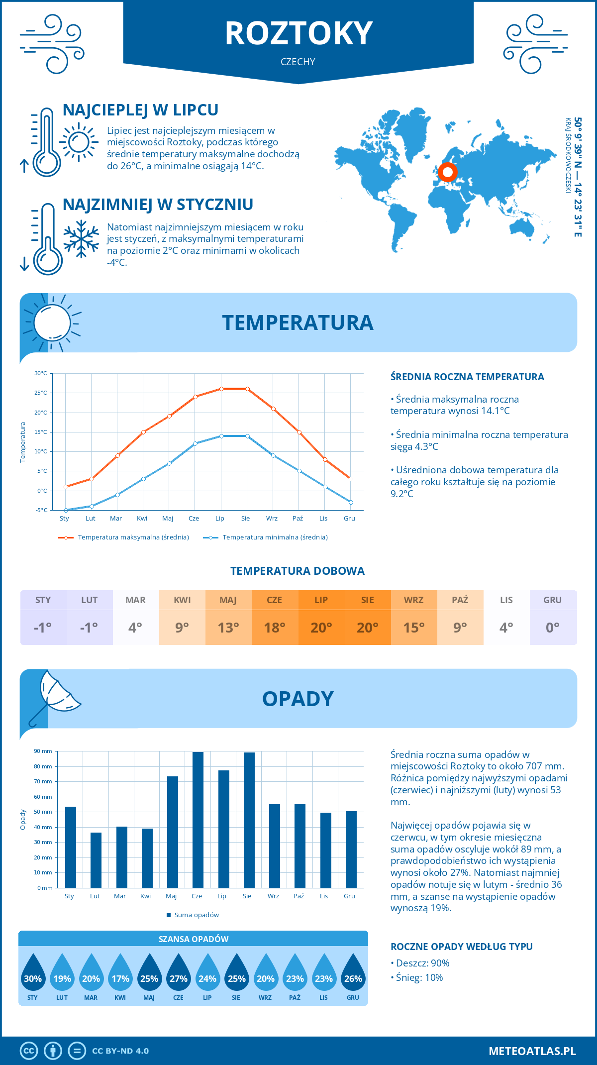 Pogoda Roztoky (Czechy). Temperatura oraz opady.