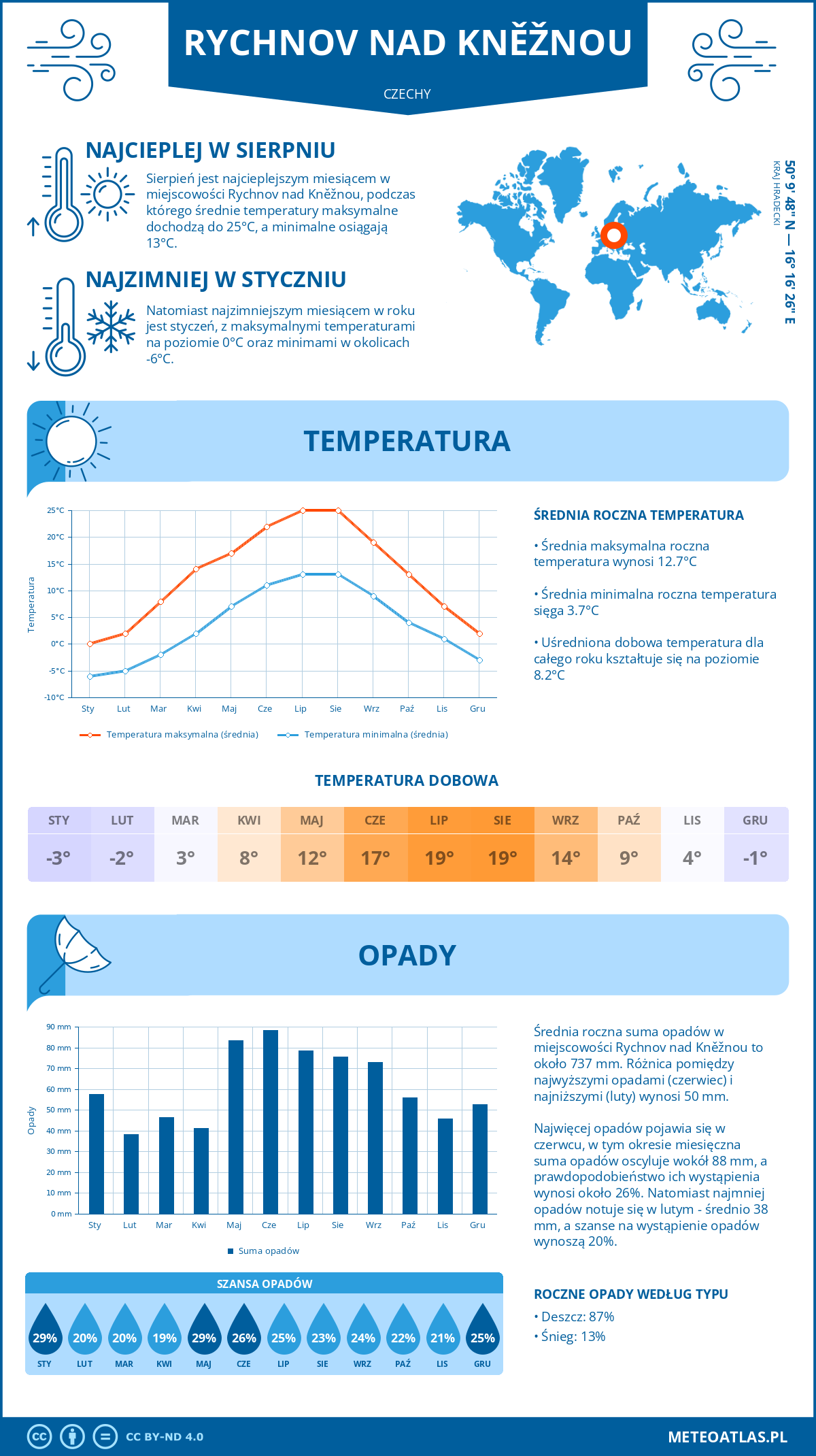 Pogoda Rychnov nad Kněžnou (Czechy). Temperatura oraz opady.
