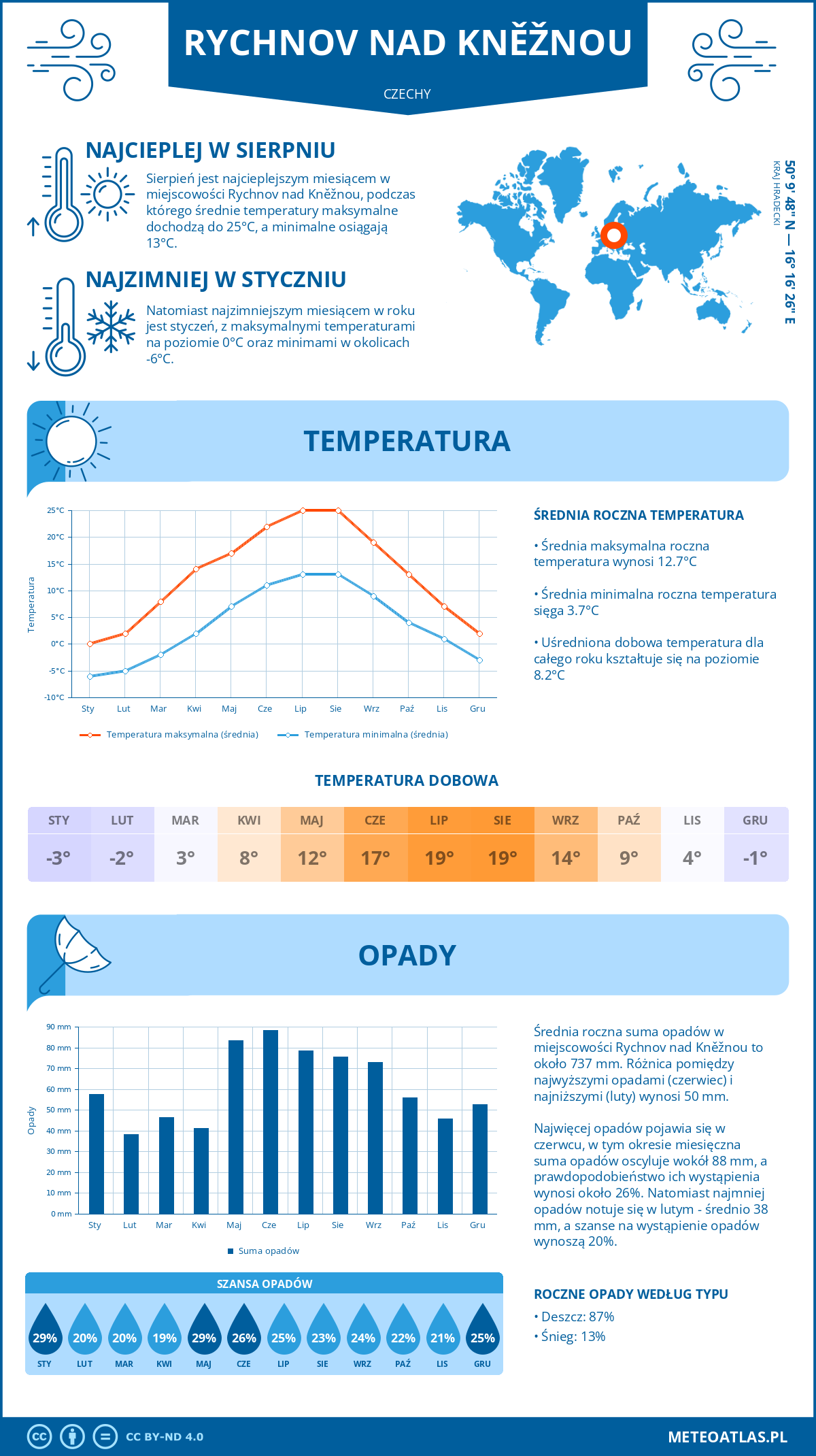 Infografika: Rychnov nad Kněžnou (Czechy) – miesięczne temperatury i opady z wykresami rocznych trendów pogodowych