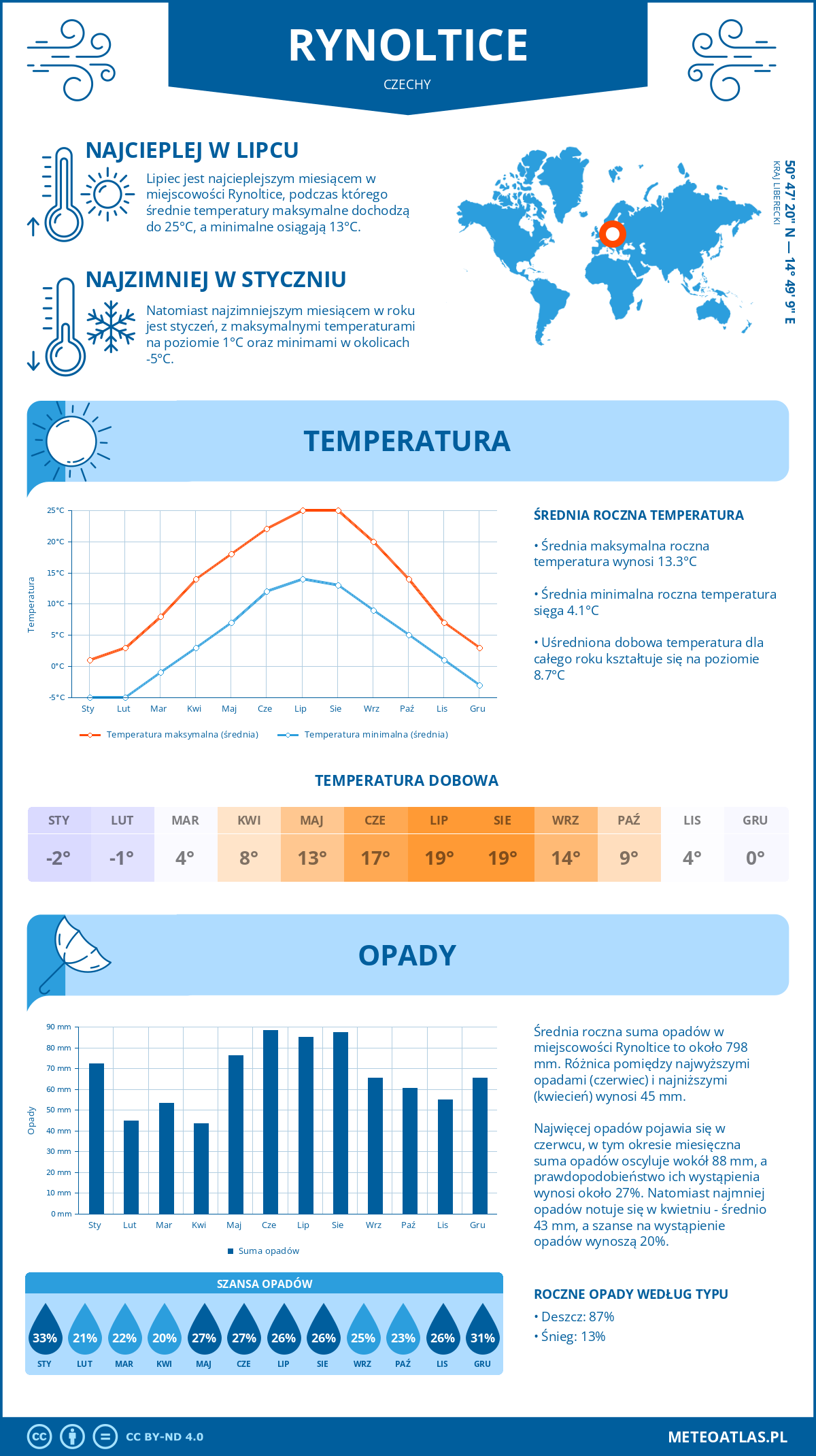 Infografika: Rynoltice (Czechy) – miesięczne temperatury i opady z wykresami rocznych trendów pogodowych