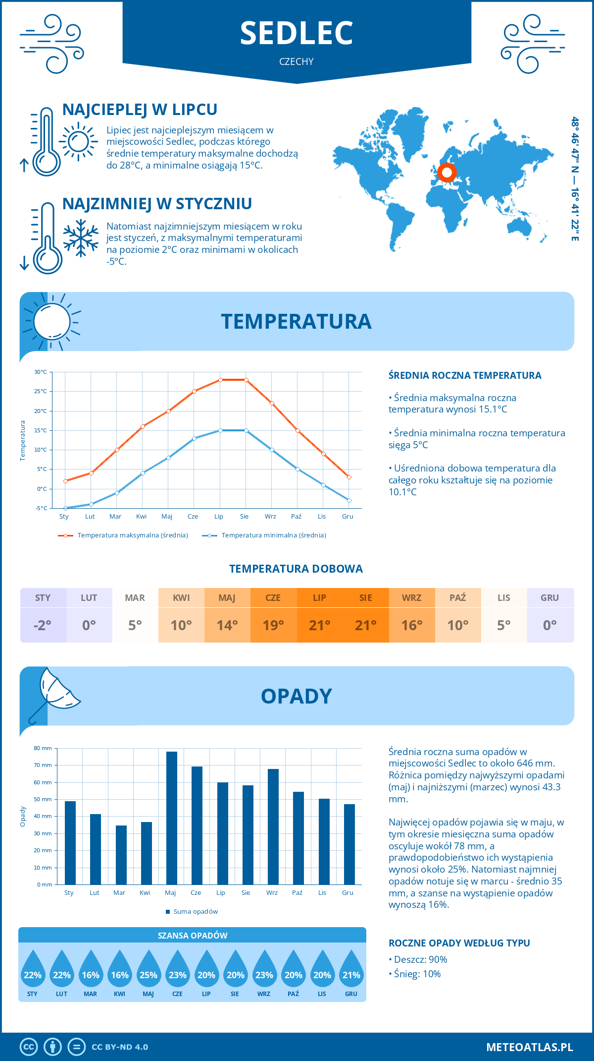 Infografika: Sedlec (Czechy) – miesięczne temperatury i opady z wykresami rocznych trendów pogodowych