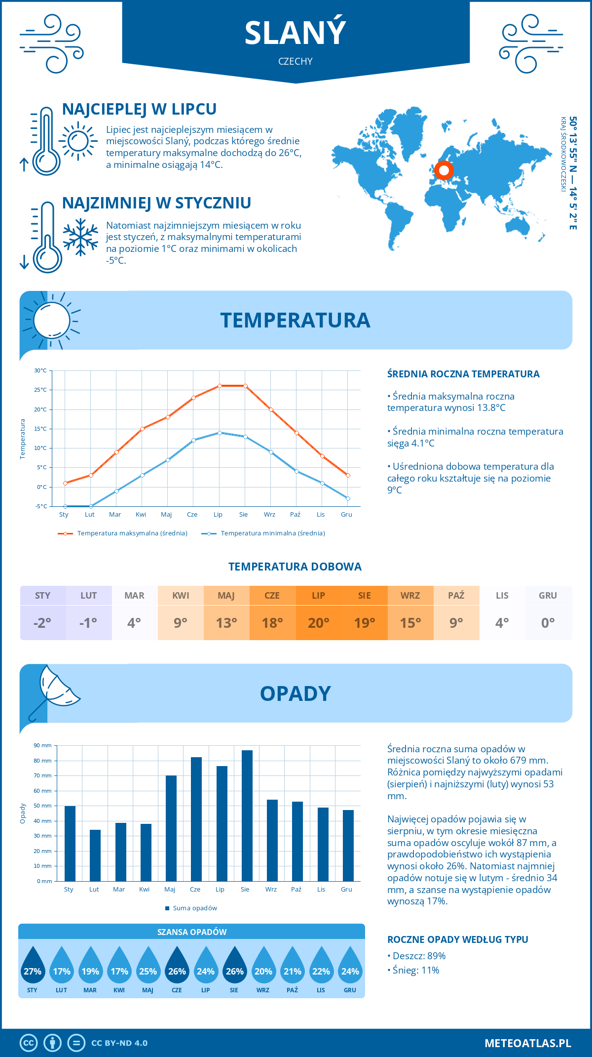 Infografika: Slaný (Czechy) – miesięczne temperatury i opady z wykresami rocznych trendów pogodowych