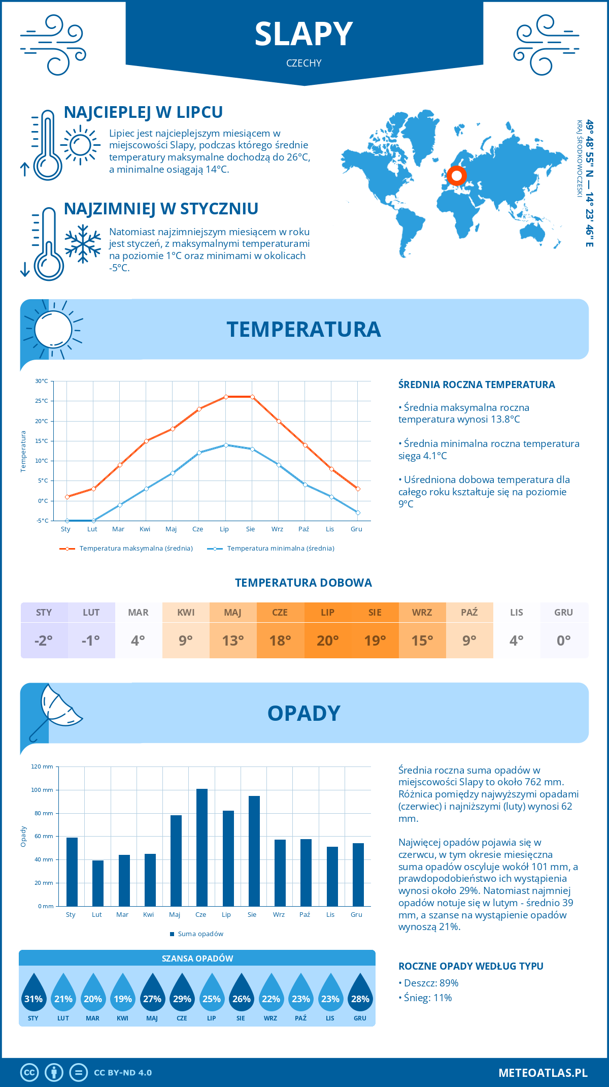 Infografika: Slapy (Czechy) – miesięczne temperatury i opady z wykresami rocznych trendów pogodowych