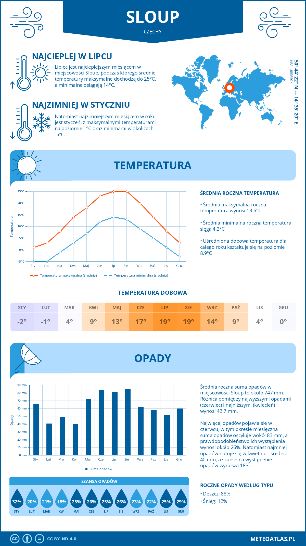 Pogoda Sloup (Czechy). Temperatura oraz opady.